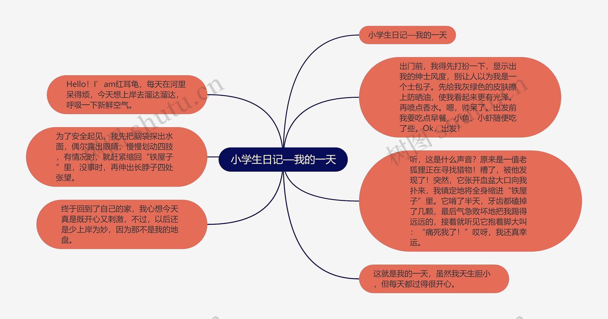 小学生日记—我的一天思维导图