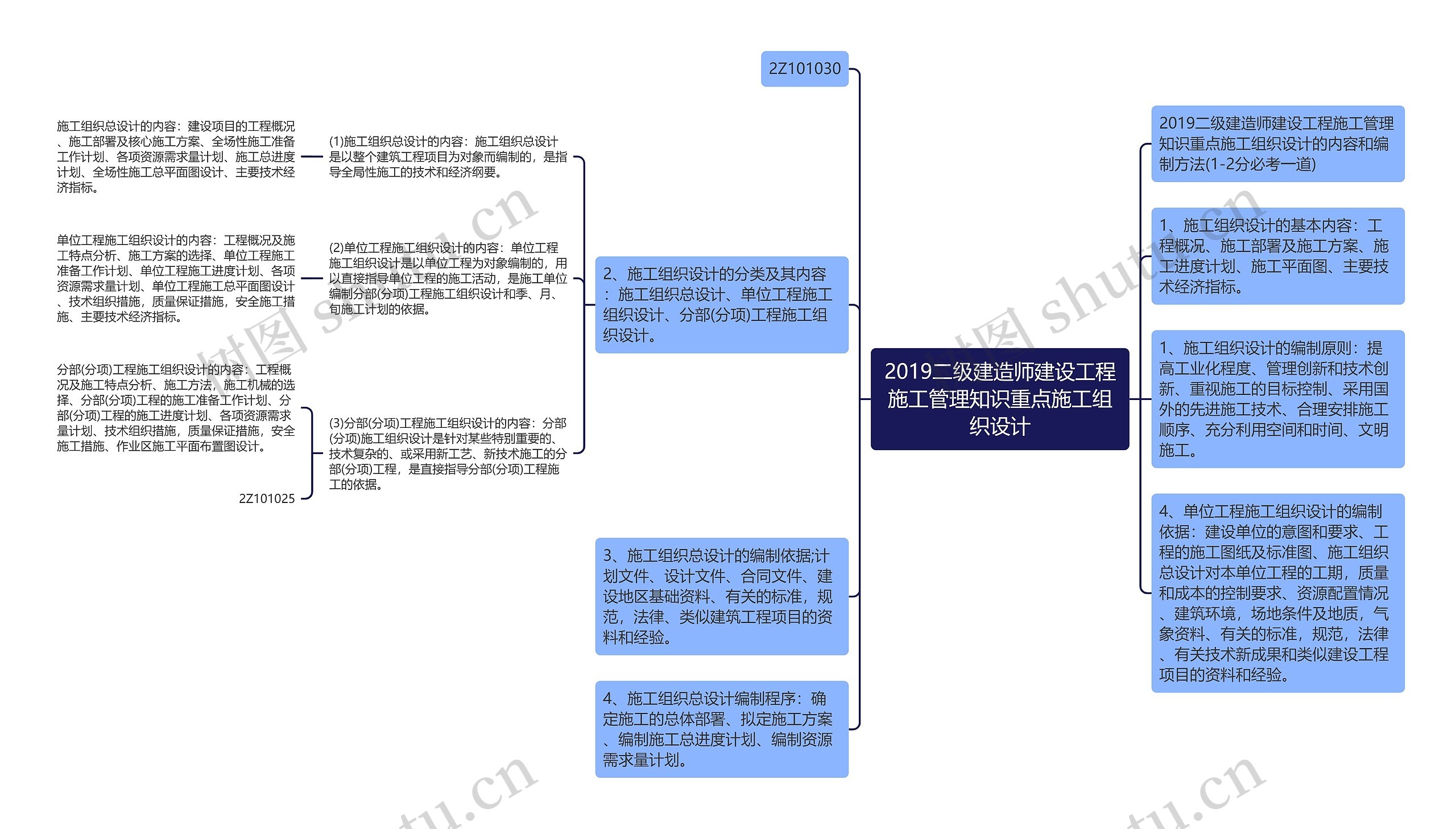 2019二级建造师建设工程施工管理知识重点​施工组织设计思维导图