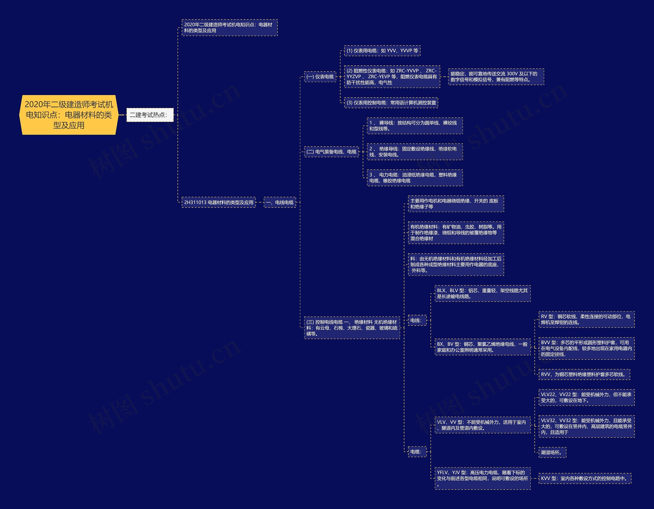 2020年二级建造师考试机电知识点：电器材料的类型及应用思维导图