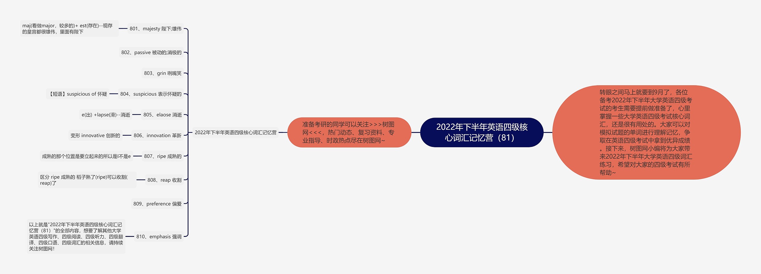 2022年下半年英语四级核心词汇记忆营（81）思维导图