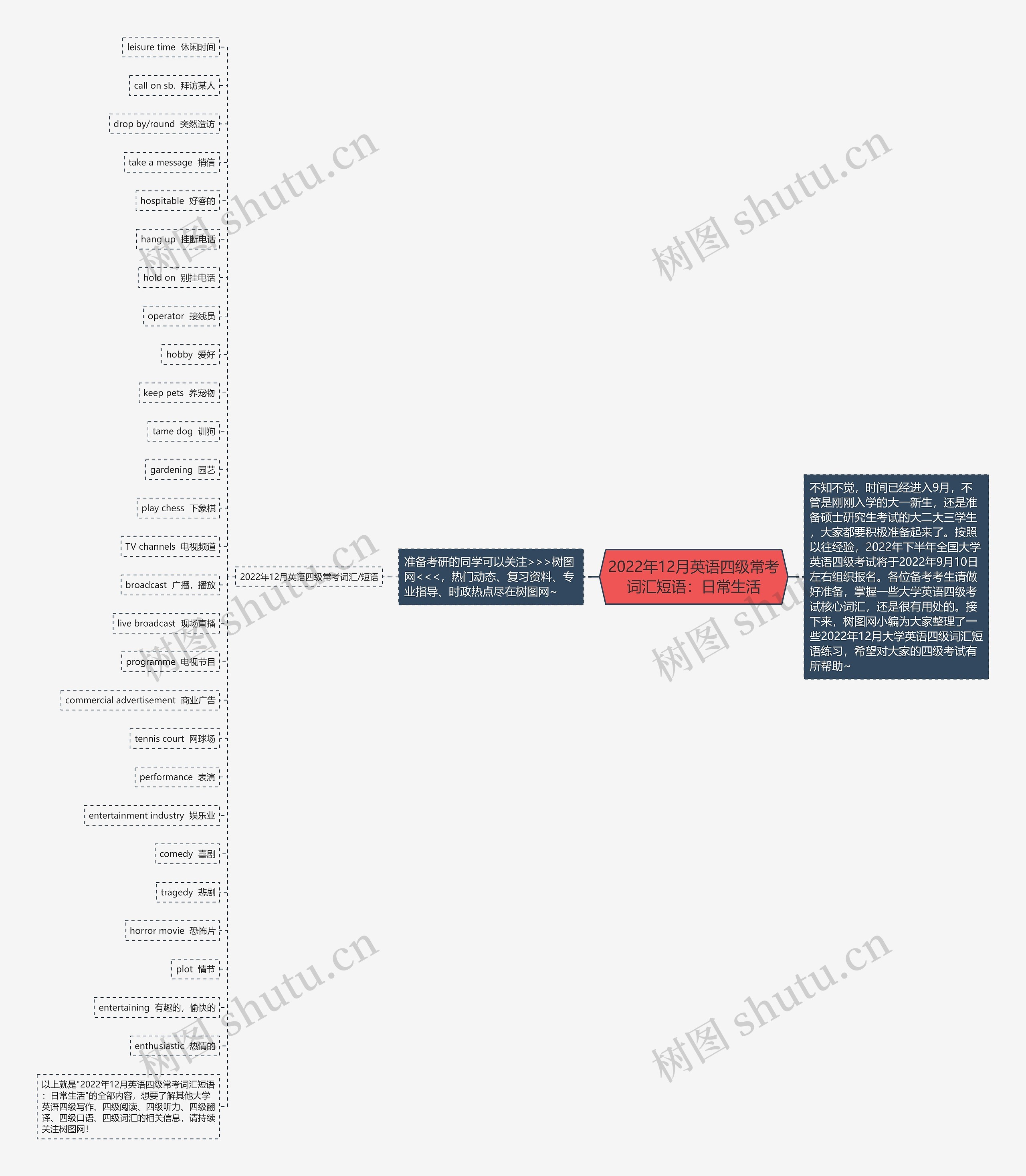 2022年12月英语四级常考词汇短语：日常生活思维导图