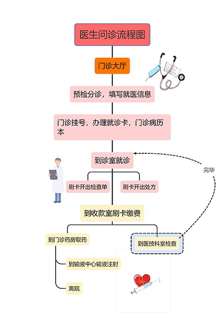 医生问诊流程图思维导图_编号c2002635-TreeMind树图