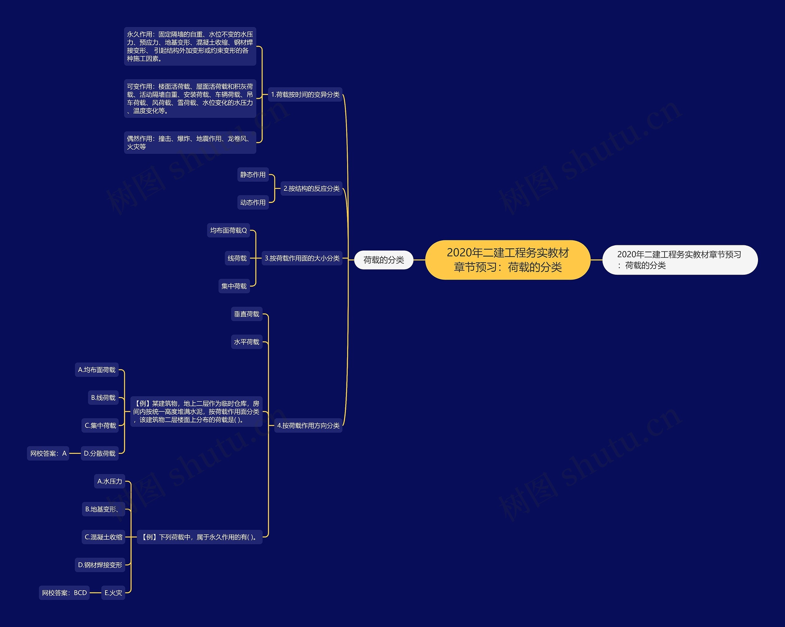 2020年二建工程务实教材章节预习：荷载的分类思维导图
