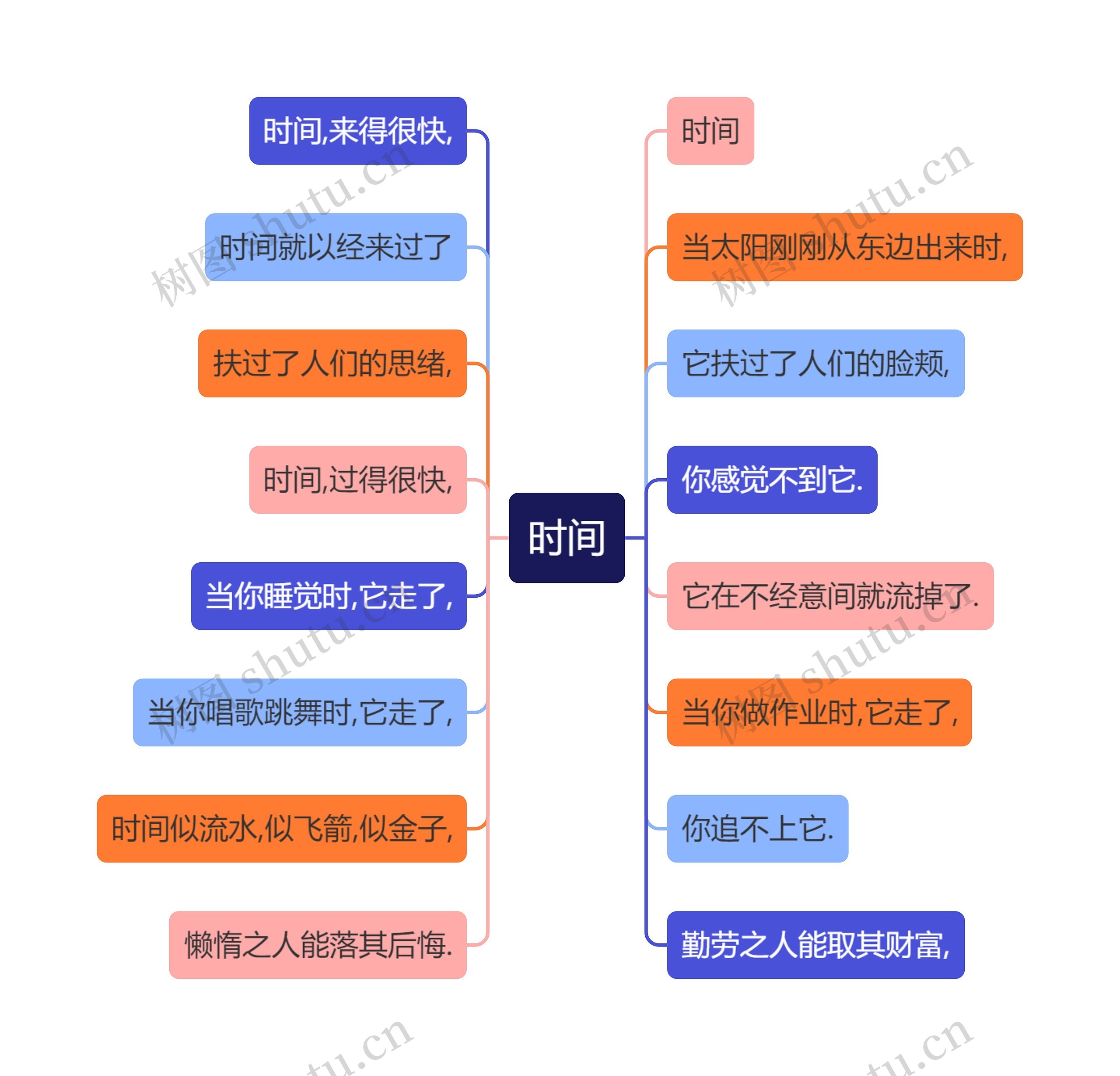 时间思维导图