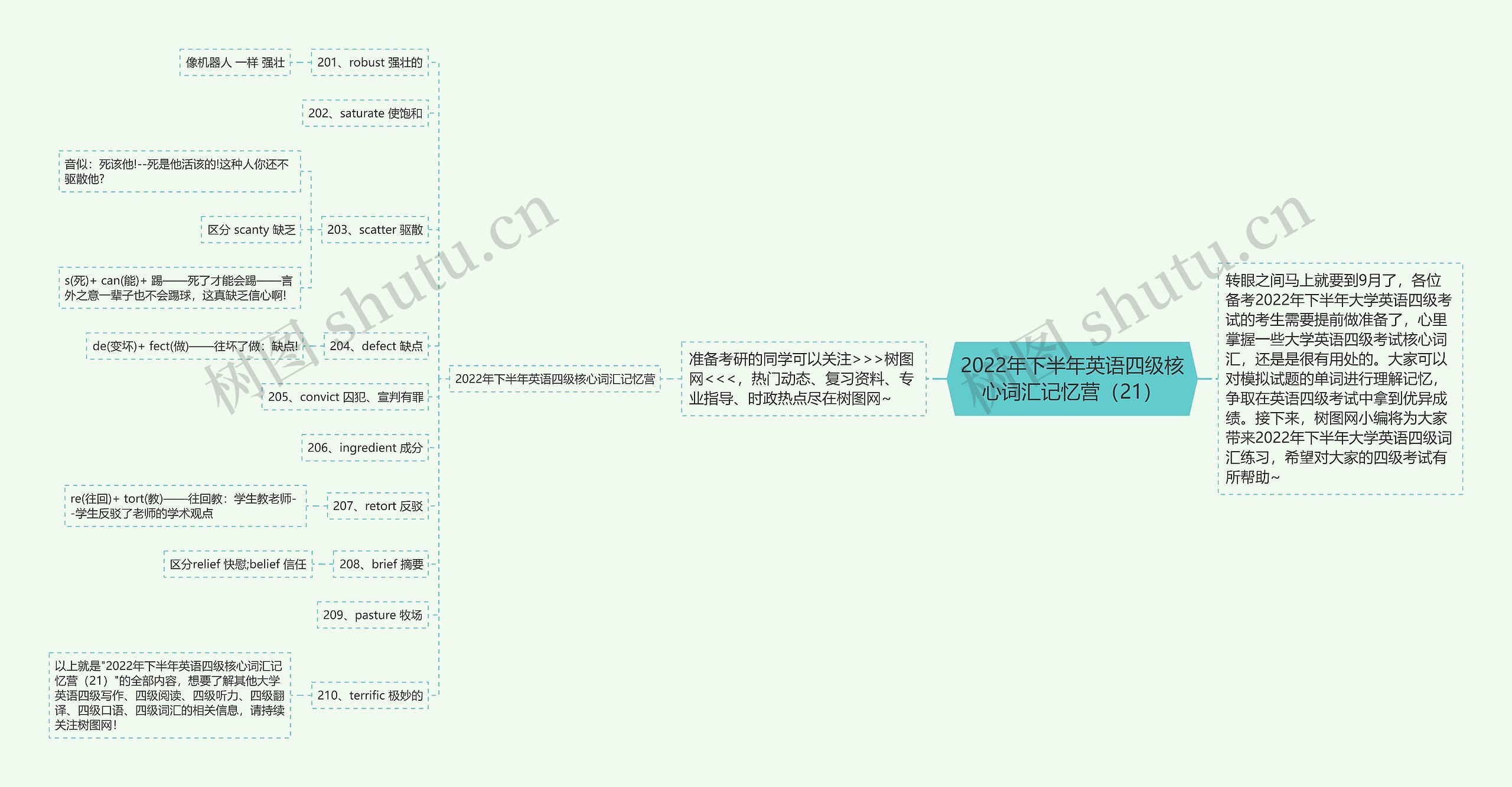 2022年下半年英语四级核心词汇记忆营（21）思维导图