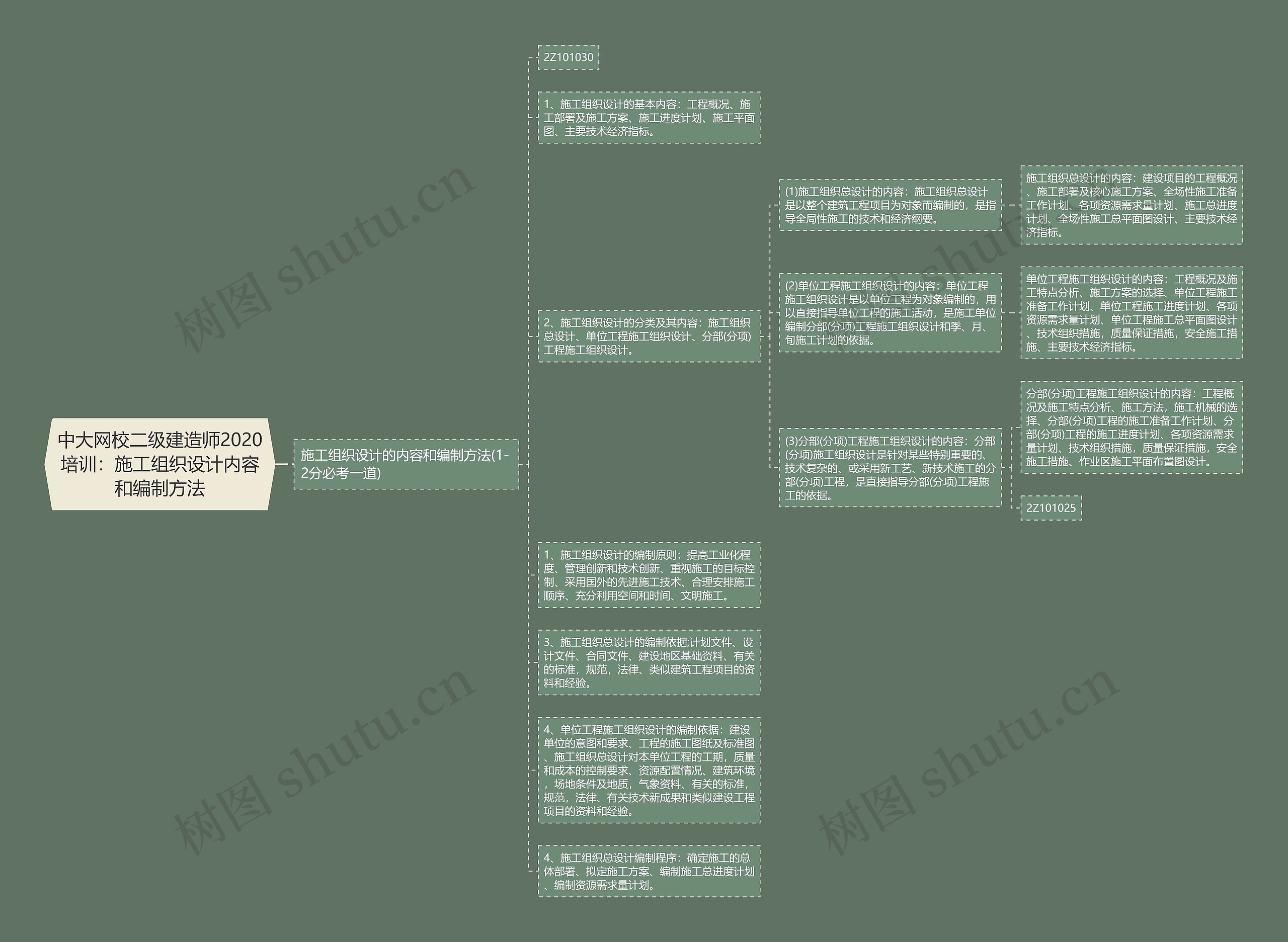 中大网校二级建造师2020培训：施工组织设计内容和编制方法思维导图