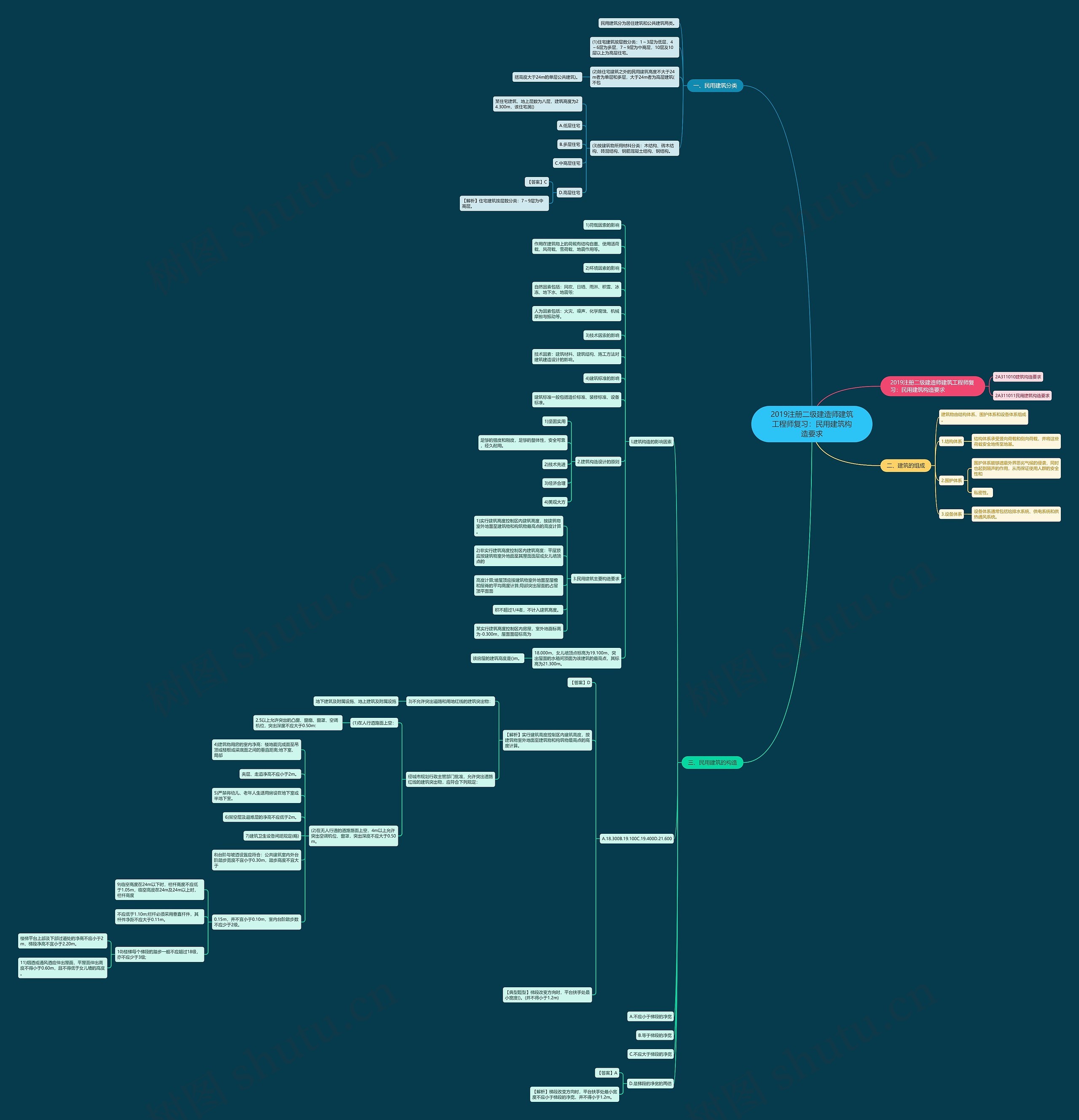 2019注册二级建造师建筑工程师复习：民用建筑构造要求