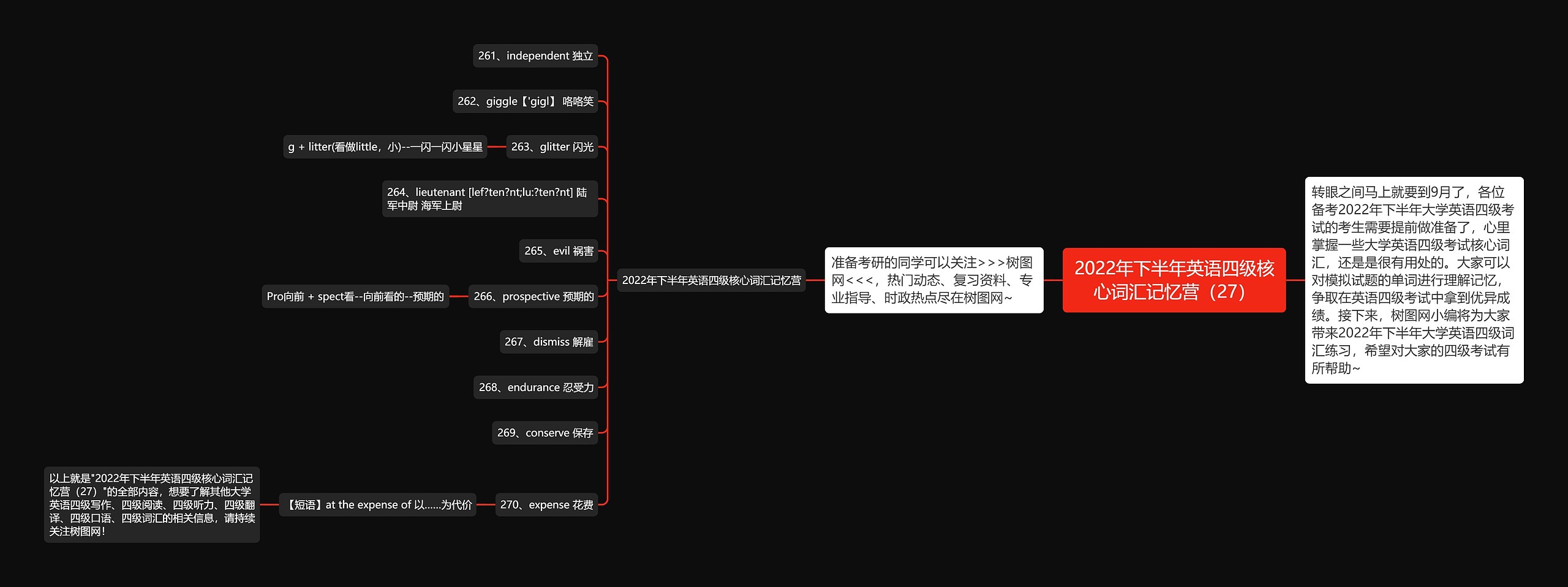 2022年下半年英语四级核心词汇记忆营（27）思维导图