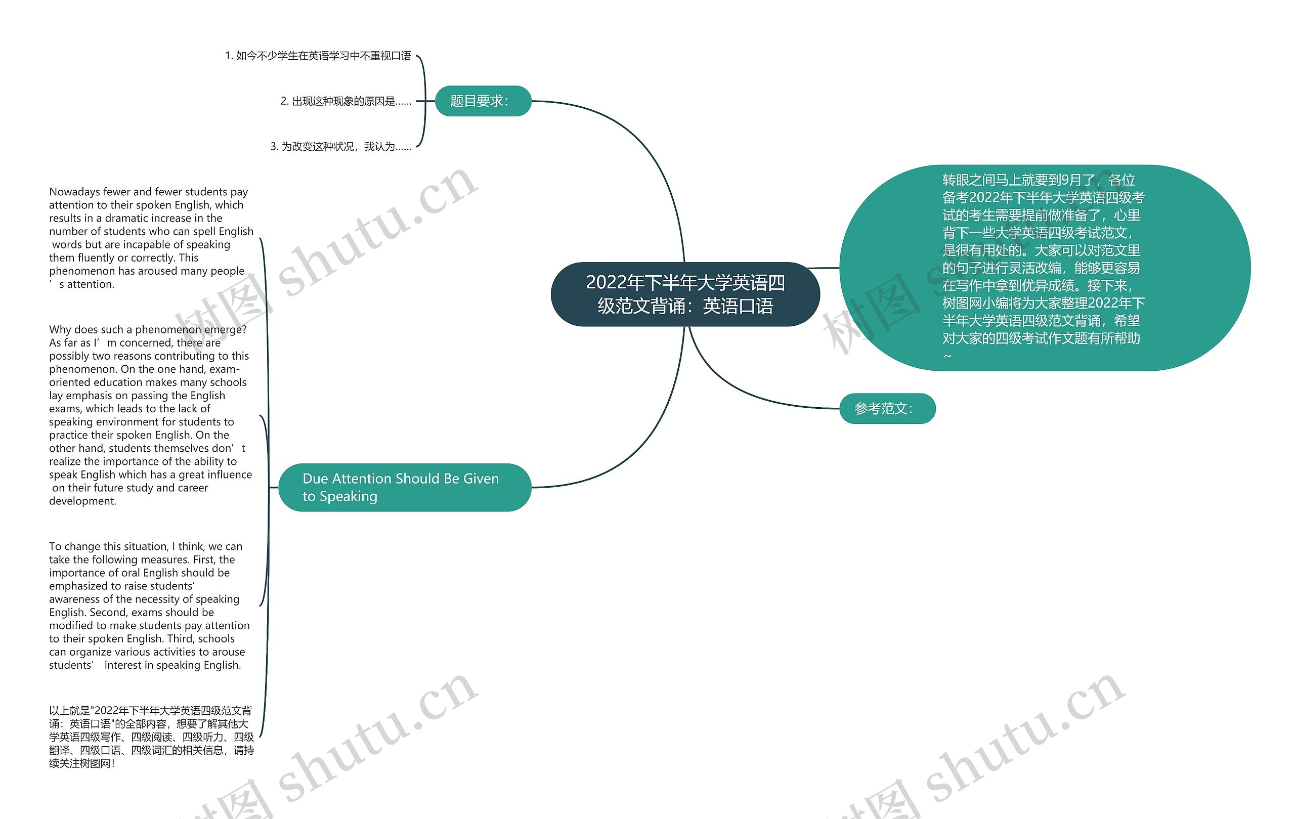 2022年下半年大学英语四级范文背诵：英语口语思维导图