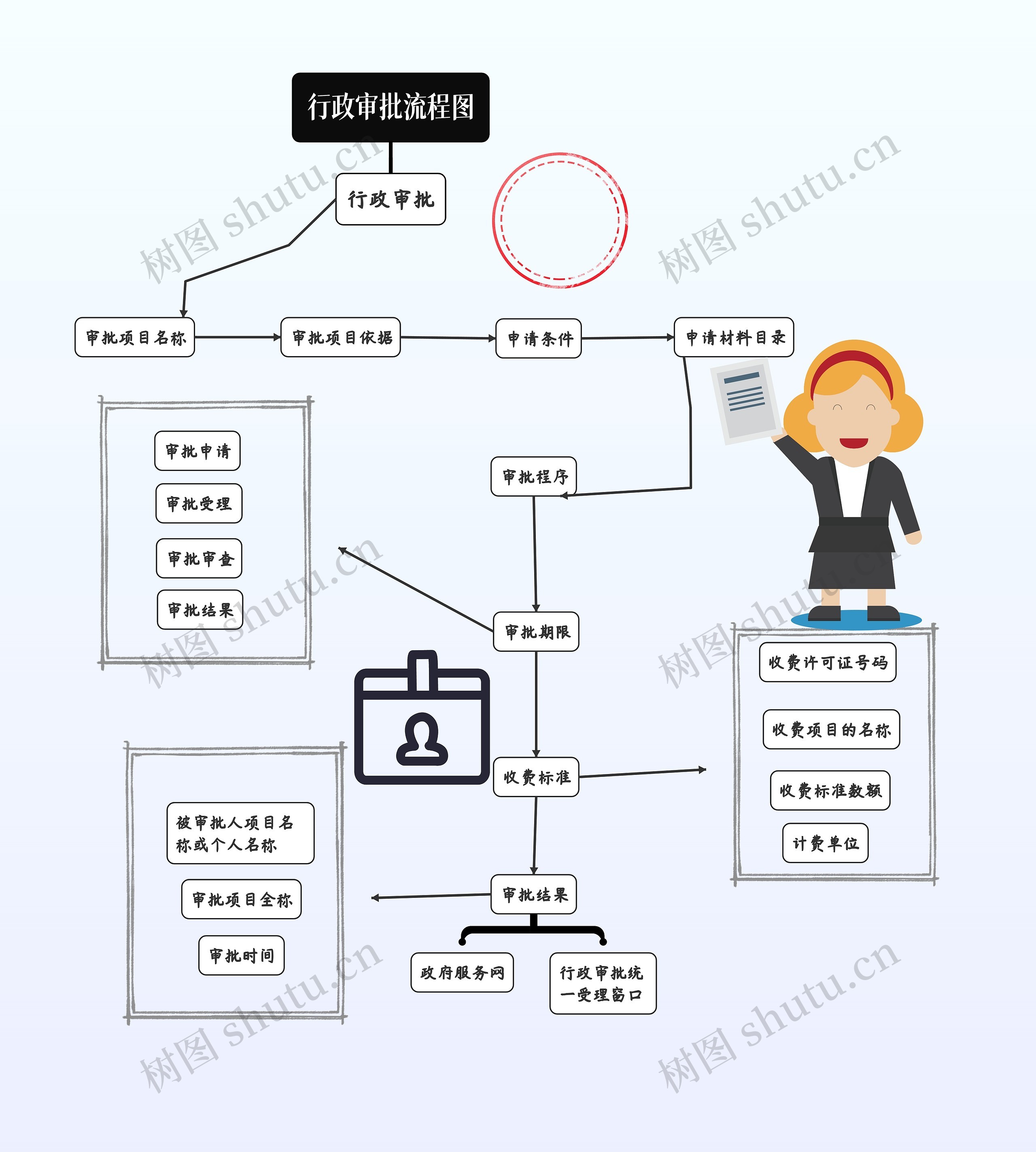 行政审批流程图思维导图