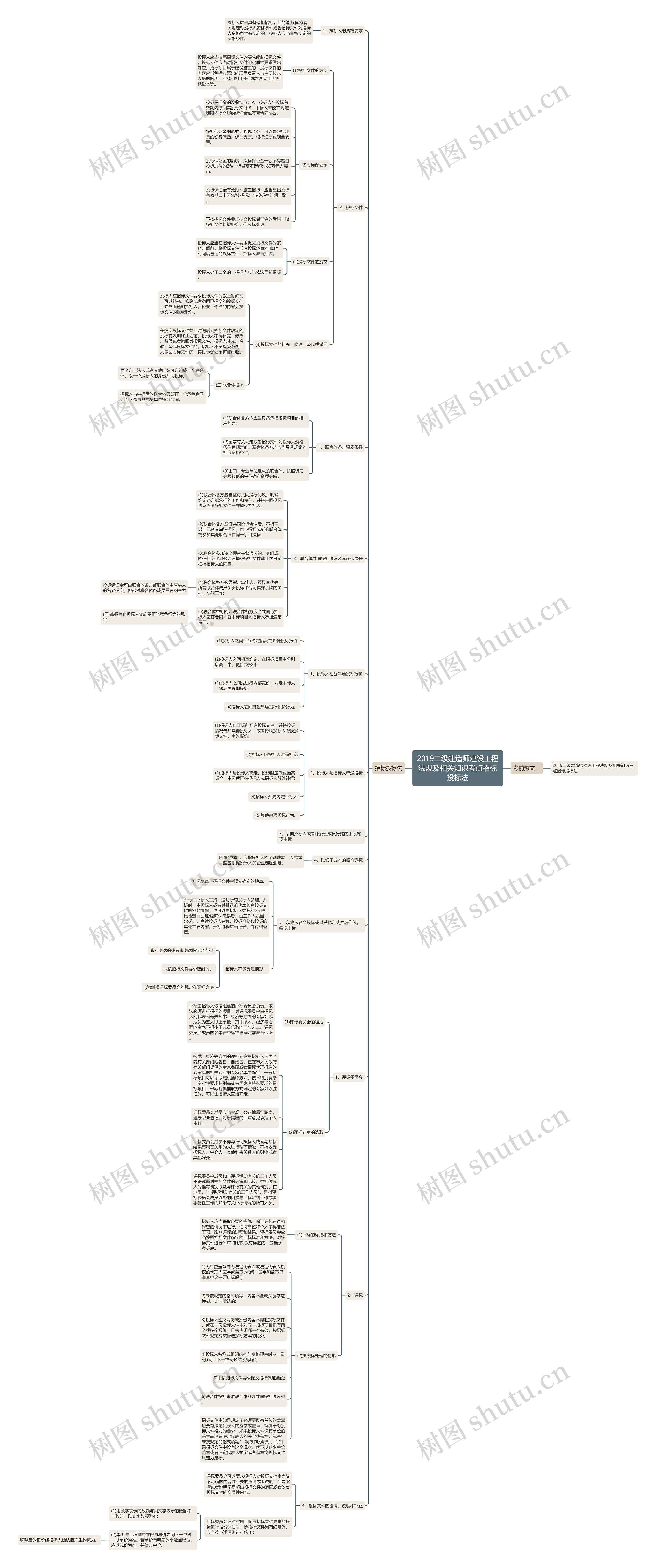 2019二级建造师建设工程法规及相关知识考点招标投标法