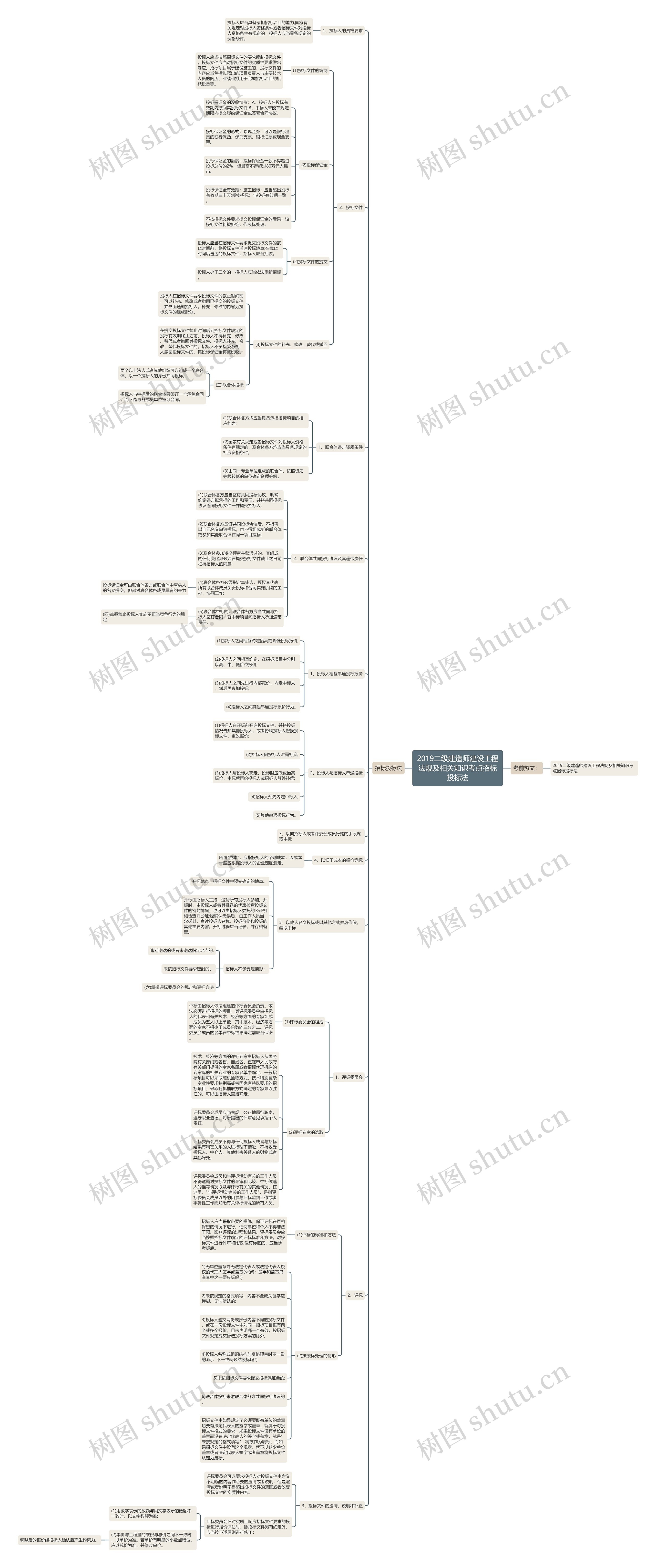 2019二级建造师建设工程法规及相关知识考点招标投标法 2019二级建造师建设工程法规及相关知识考点招标投标法