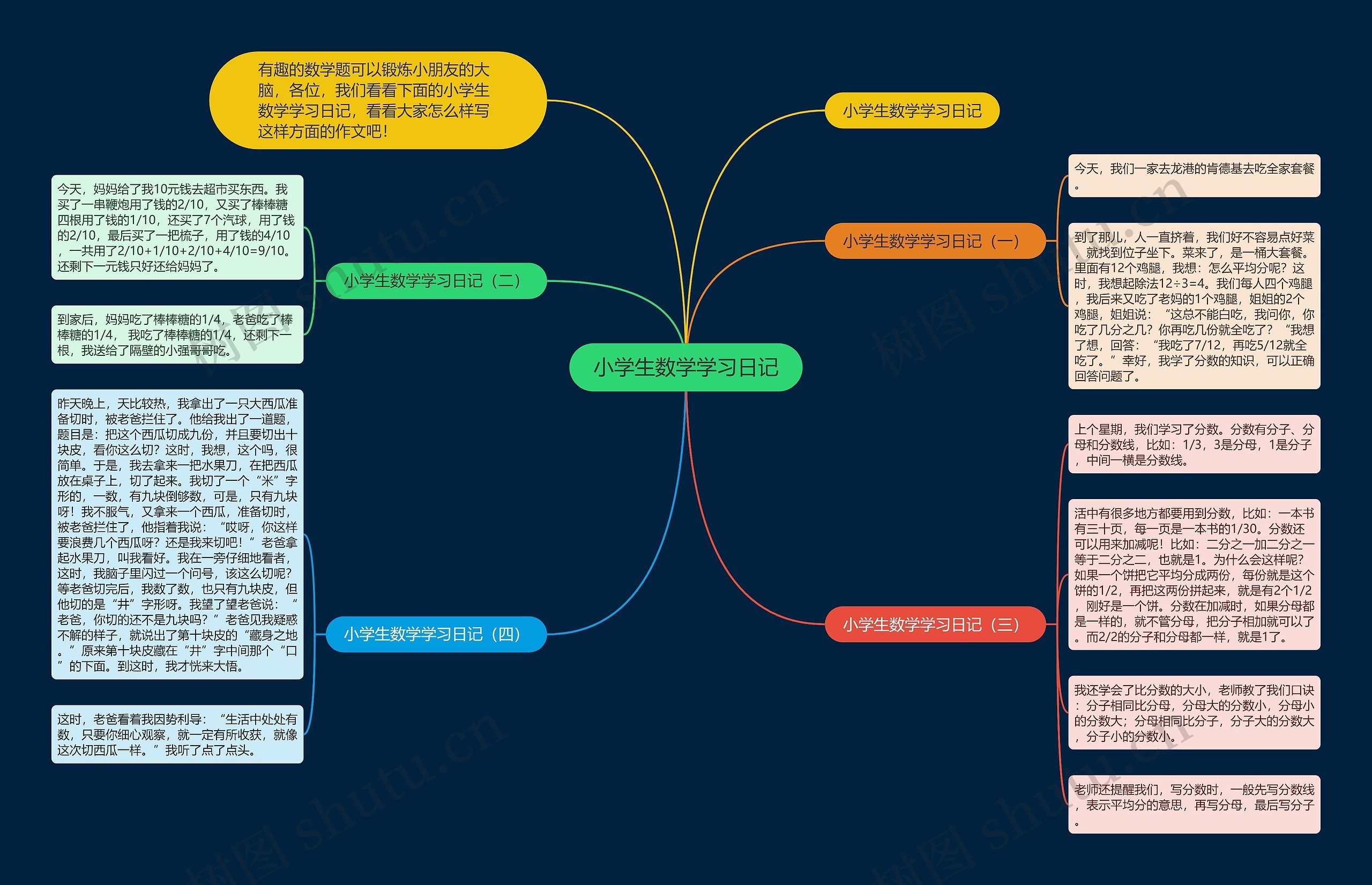 小学生数学学习日记思维导图