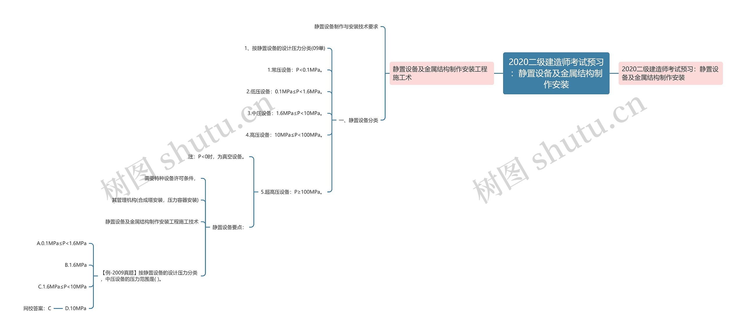 2020二级建造师考试预习：静置设备及金属结构制作安装思维导图