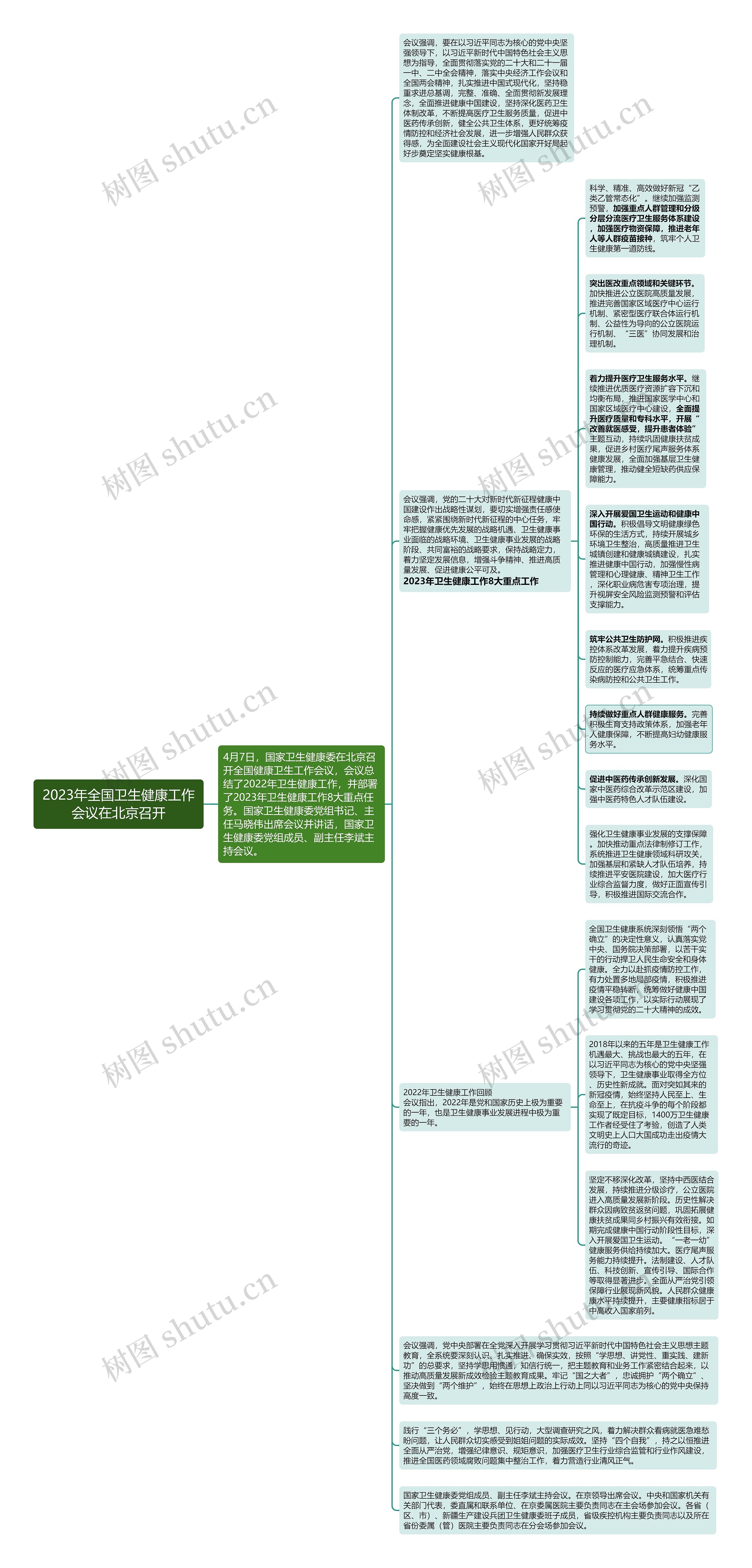 2023年全国卫生健康工作会议精神