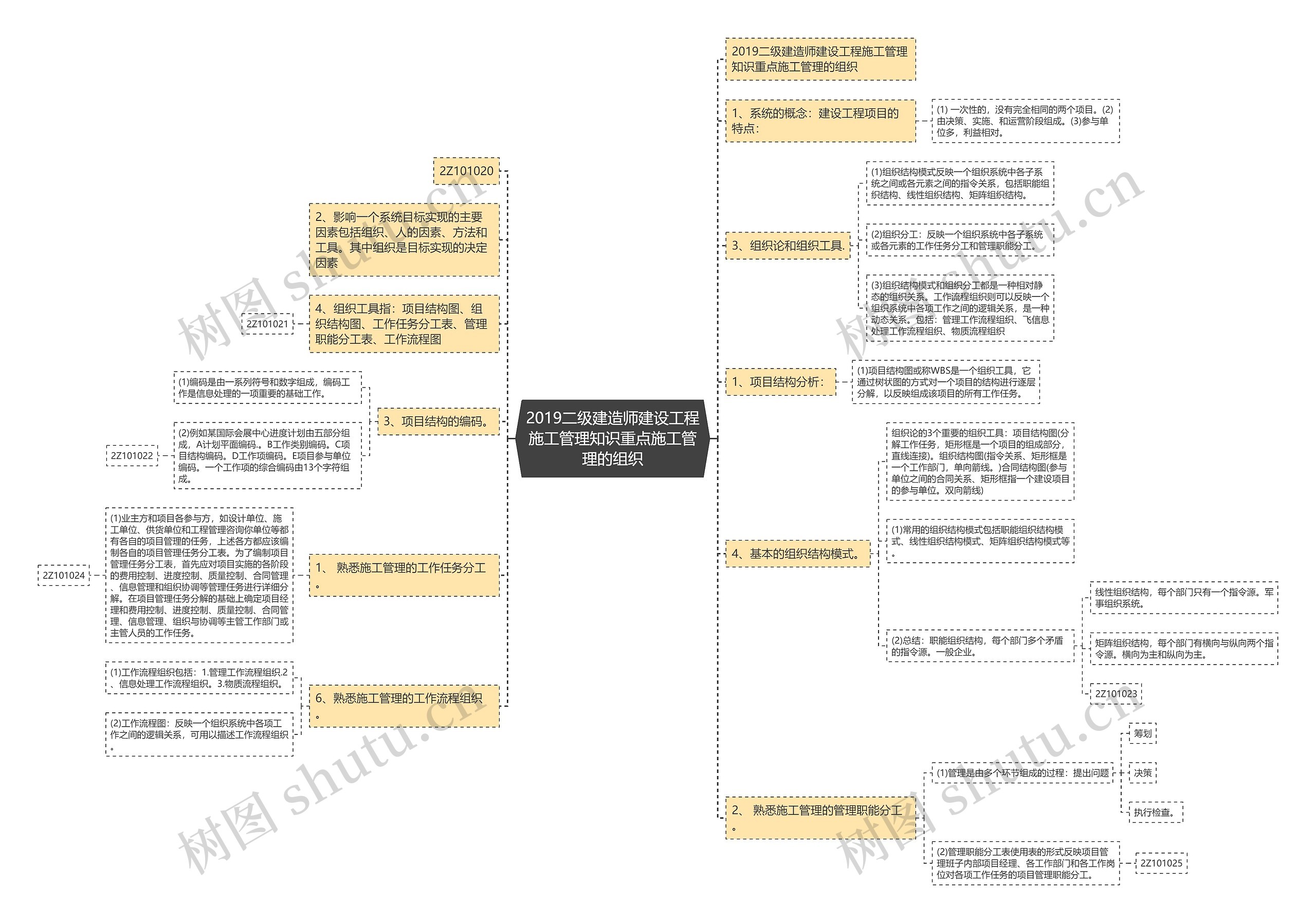 2019二级建造师建设工程施工管理知识重点施工管理的组织思维导图
