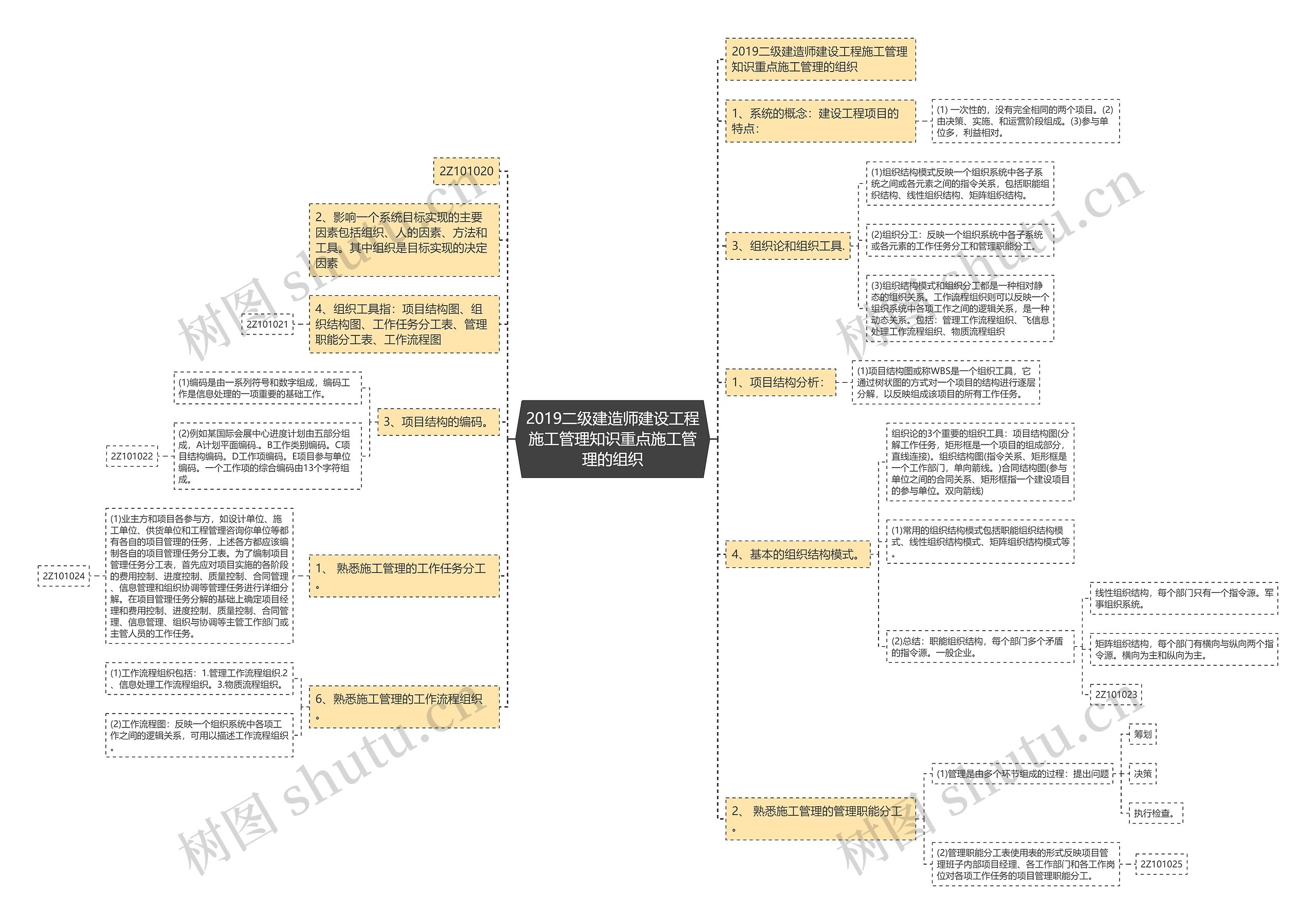 2019二级建造师建设工程施工管理知识重点施工管理的组织 2019二级建造师建设工程施工管理知识重点施工管理的组织