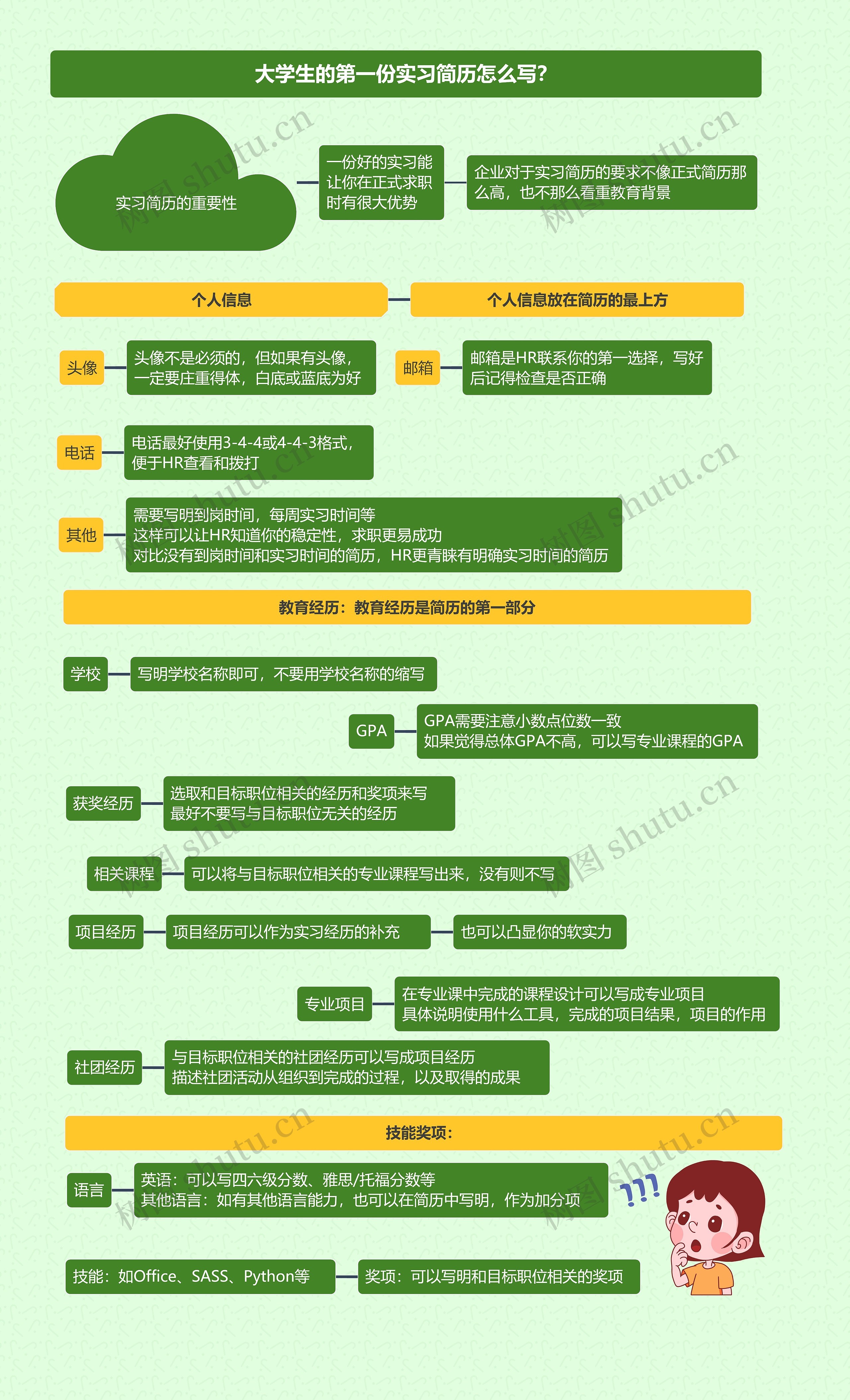 大学生的第一份实习简历怎么写？思维导图