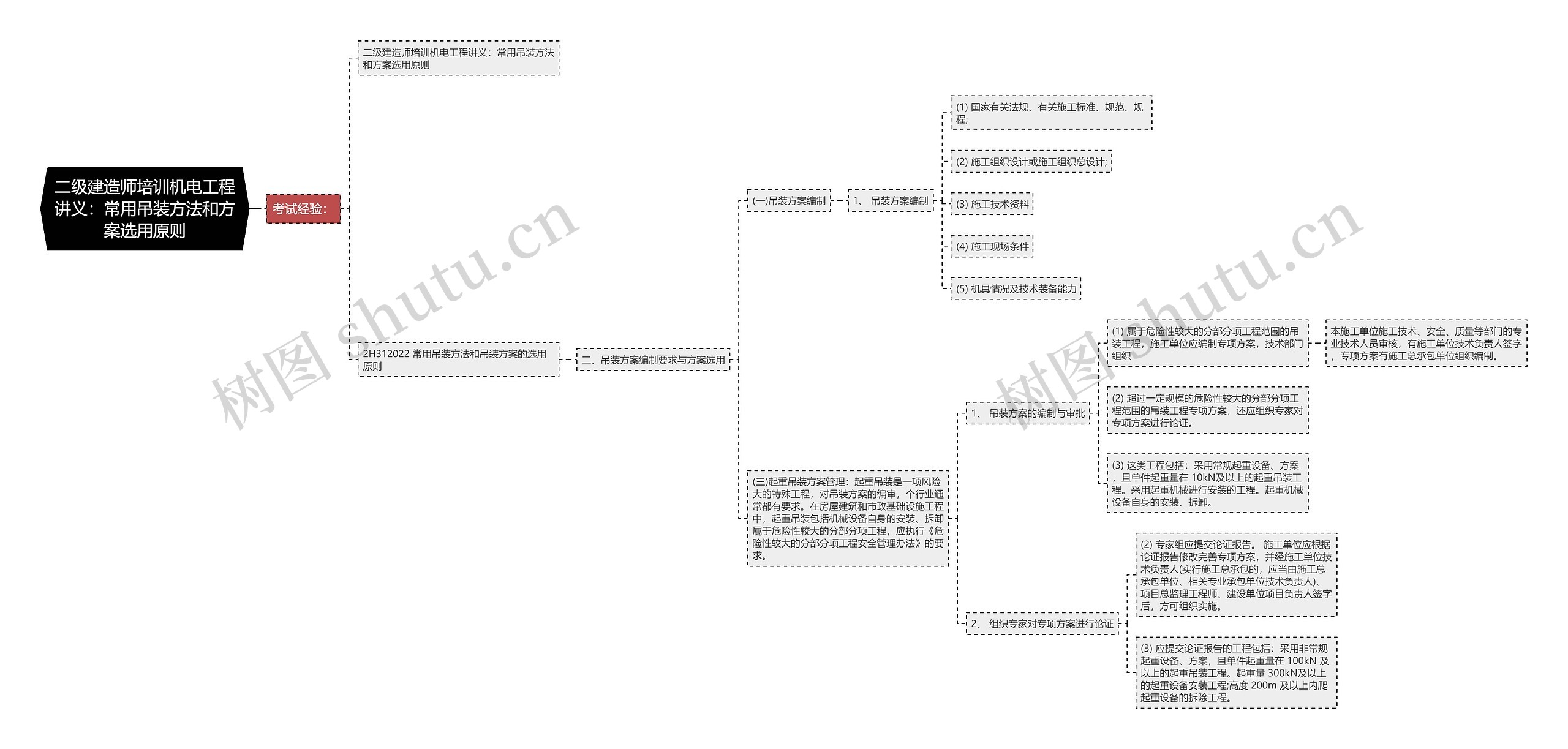 二级建造师培训机电工程讲义：常用吊装方法和方案选用原则思维导图