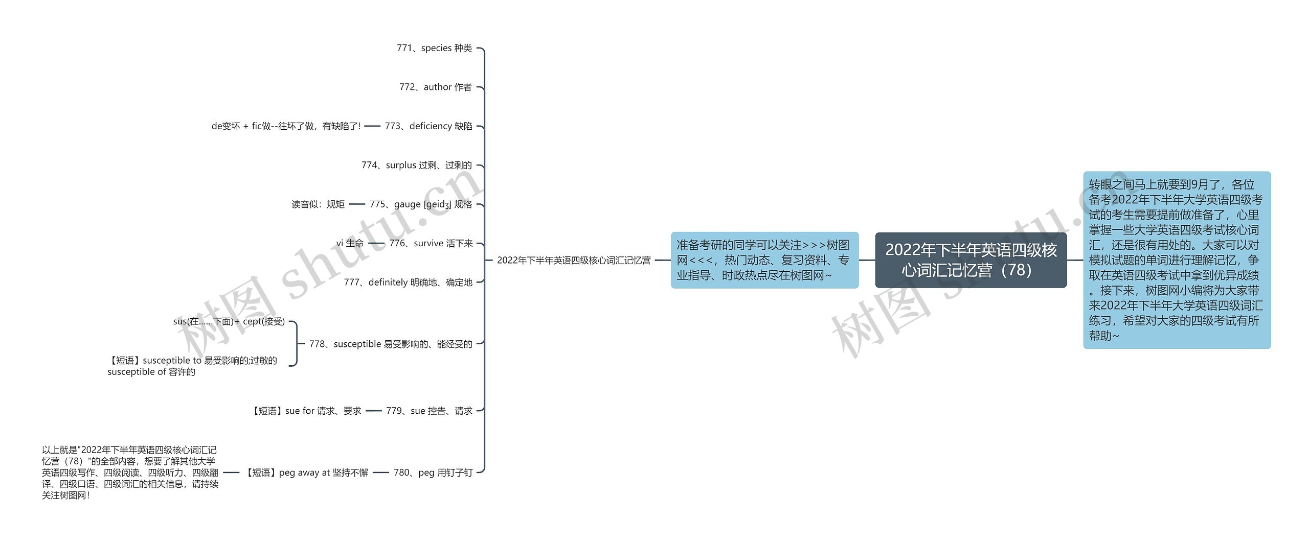 2022年下半年英语四级核心词汇记忆营（78）思维导图