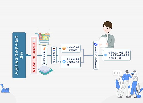 采购管理流程图