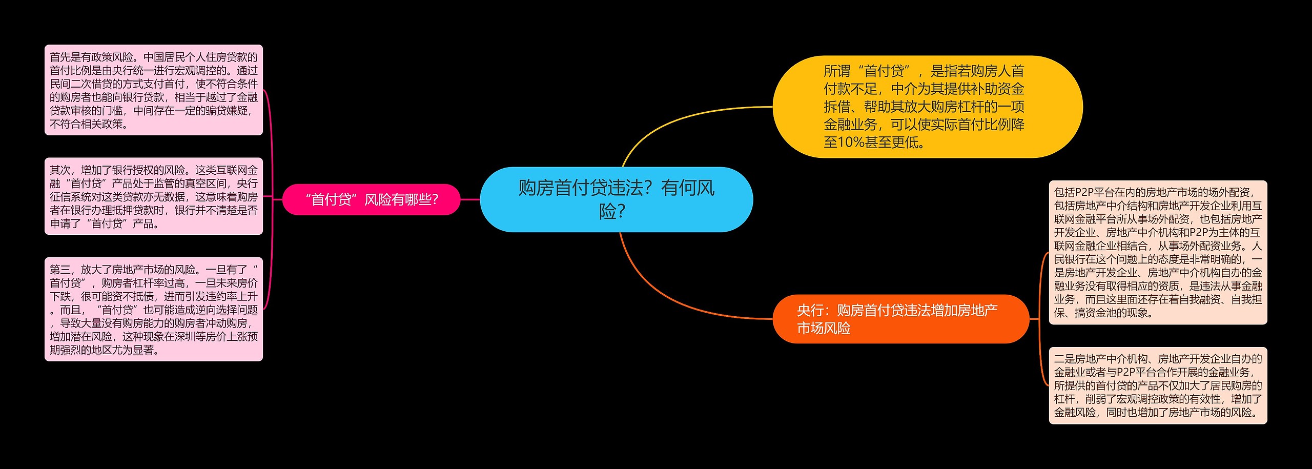 购房首付贷违法？有何风险？