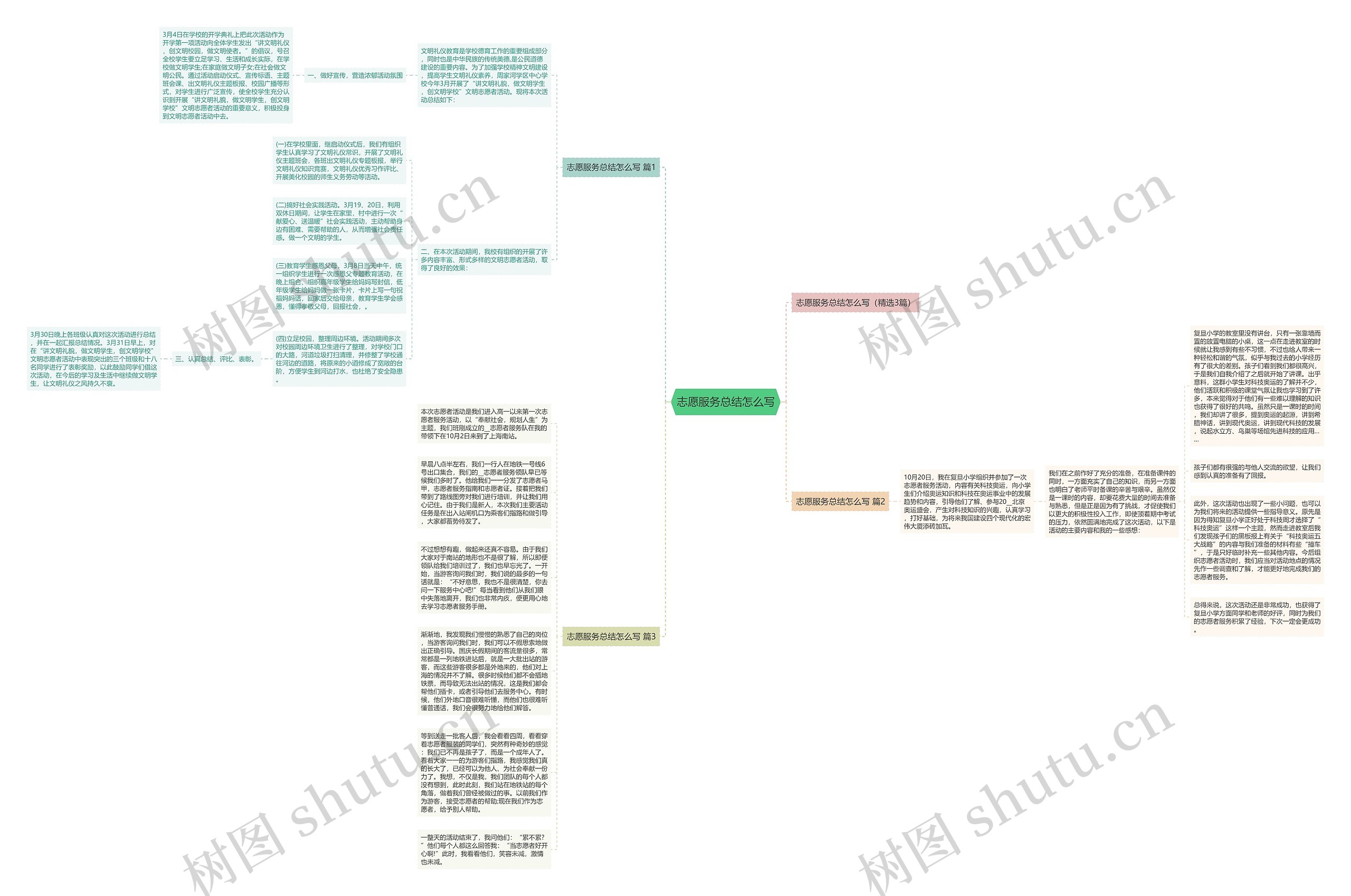 志愿服务总结怎么写思维导图