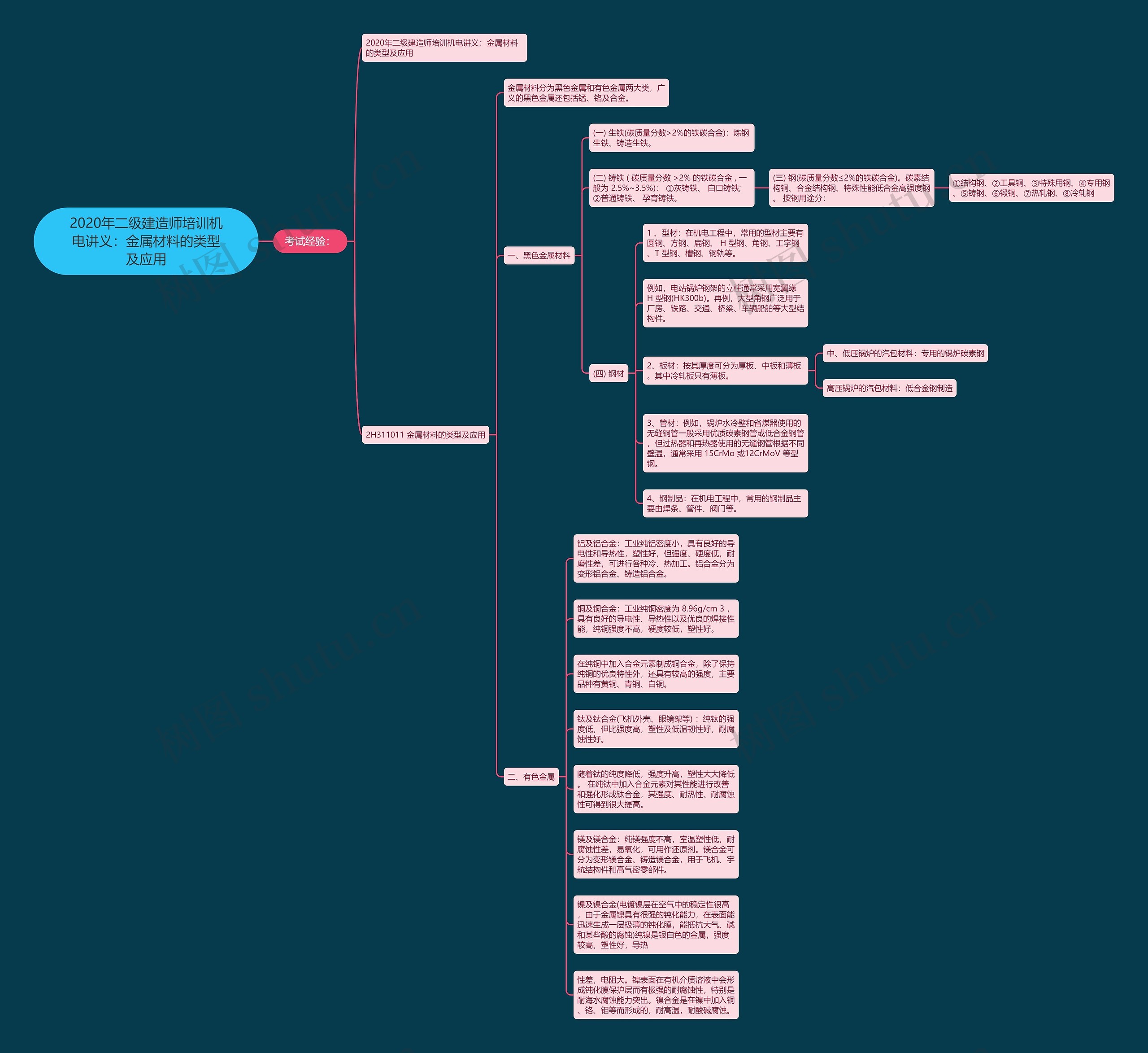 2020年二级建造师培训机电讲义:金属材料的类型及应用 2020年二级建造师培训机电讲义:金属材料的类型及应用
