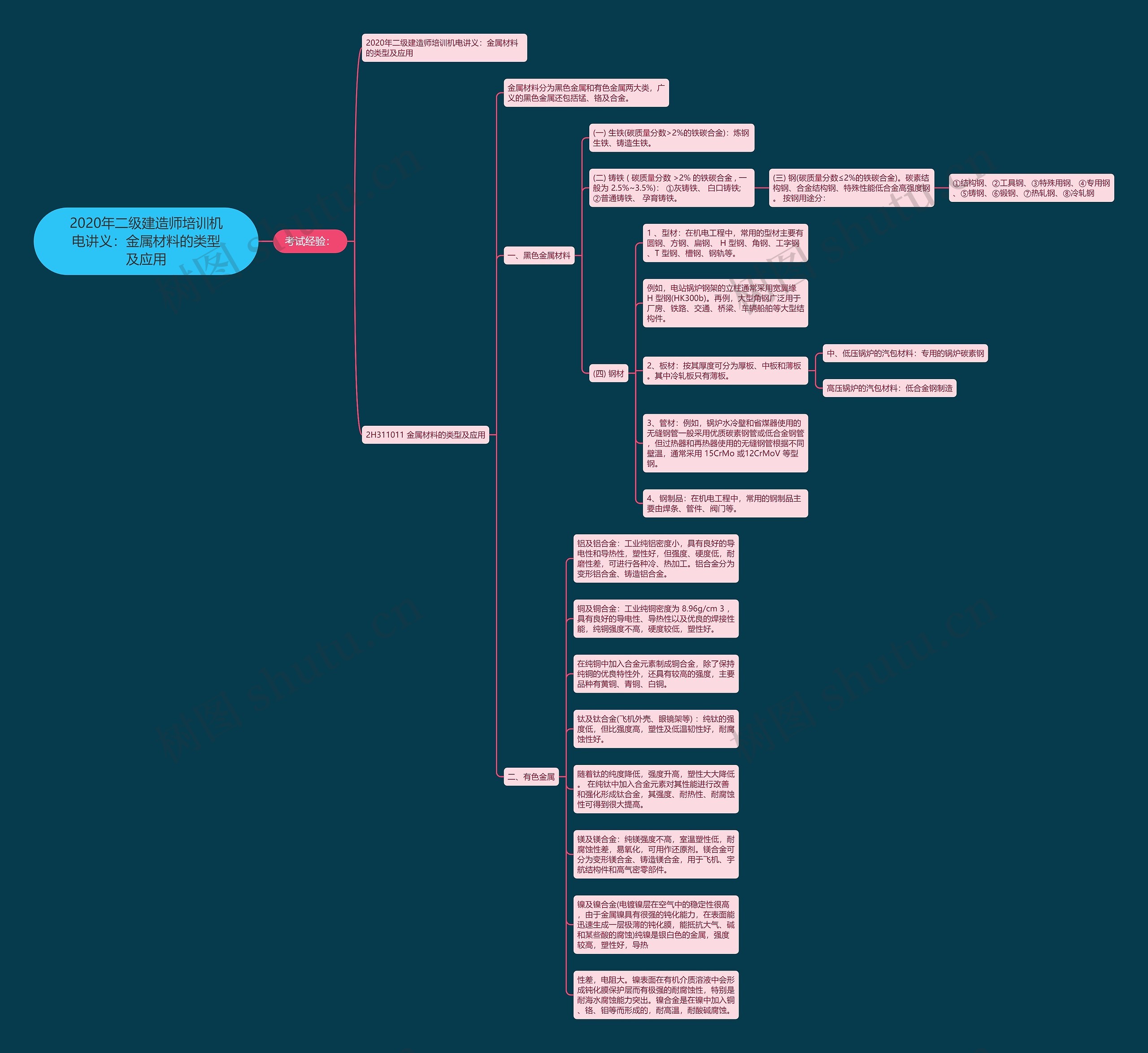 2020年二级建造师培训机电讲义：金属材料的类型及应用思维导图