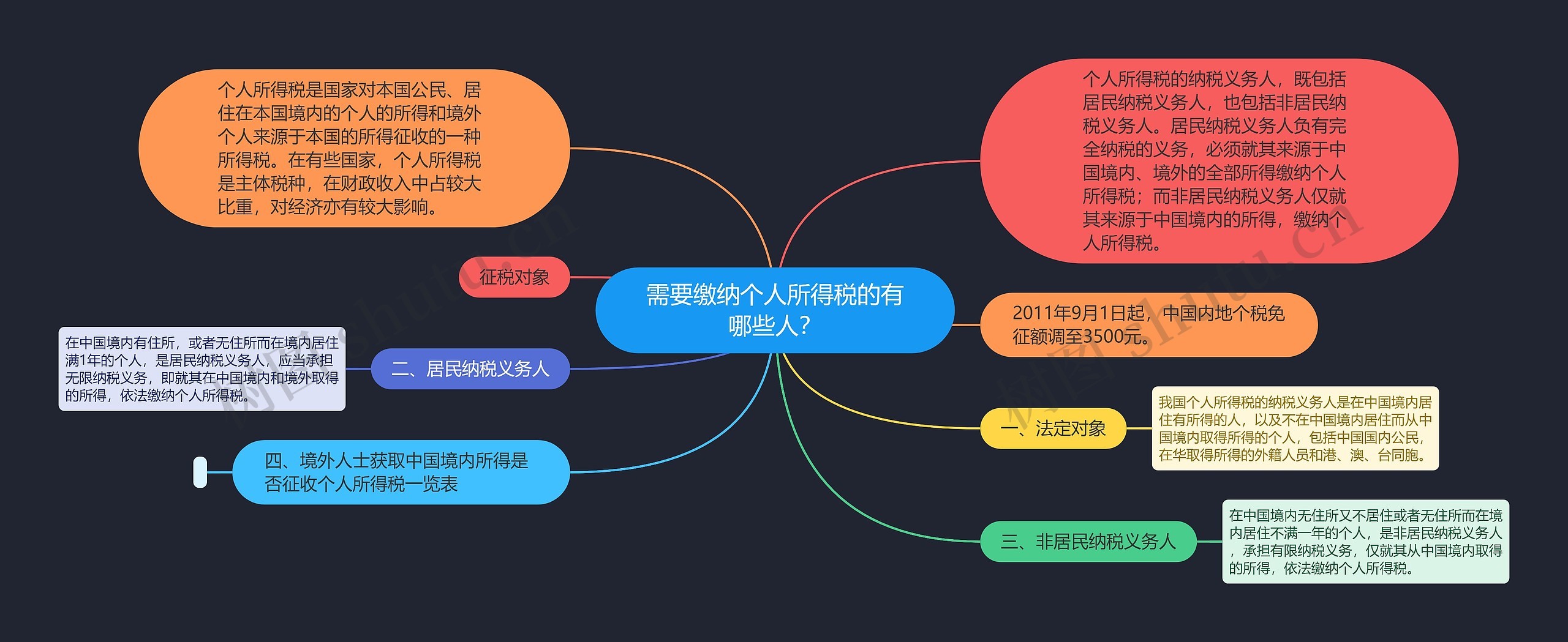 需要缴纳个人所得税的有哪些人？思维导图