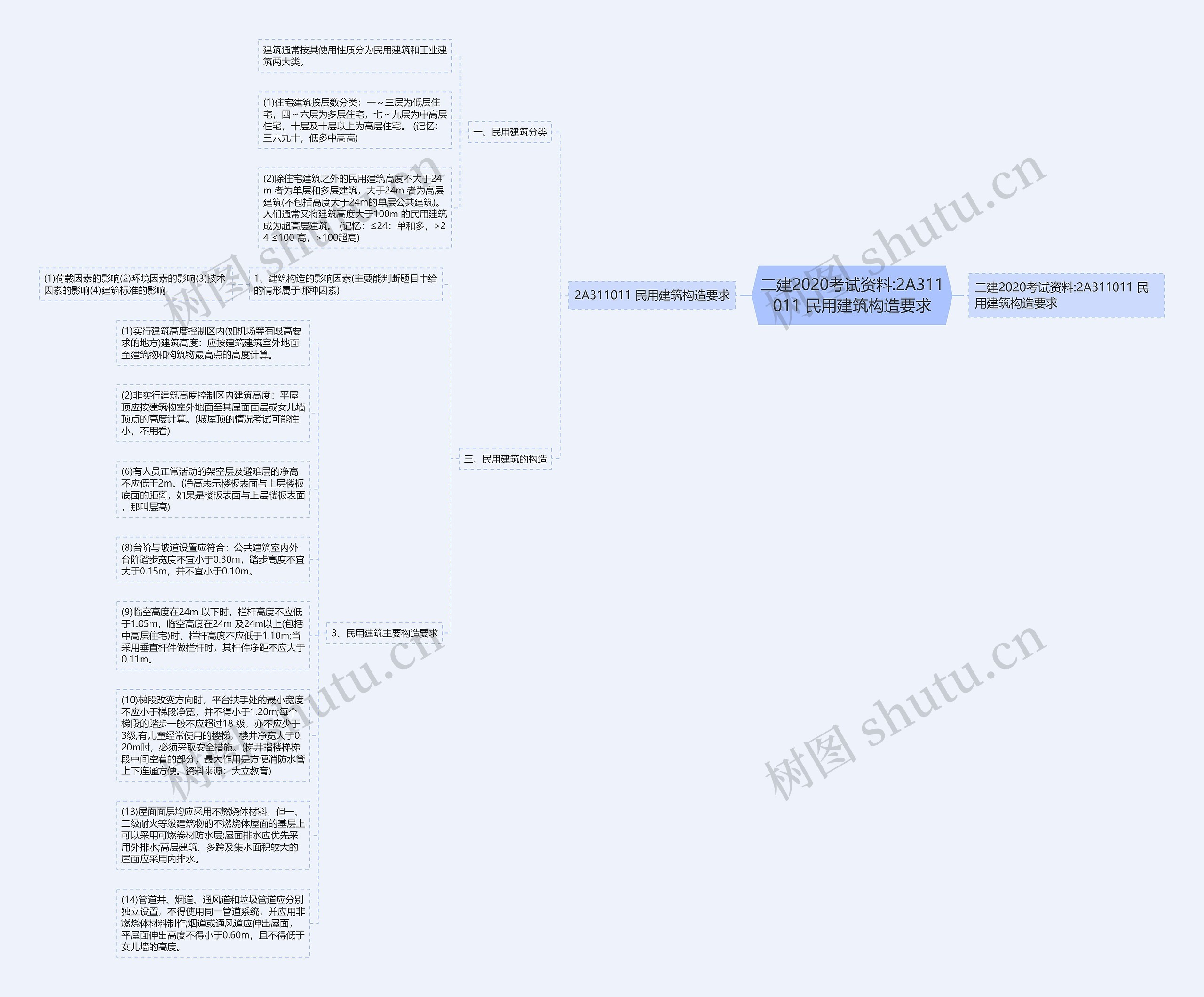 二建2020考试资料:2A311011 民用建筑构造要求思维导图