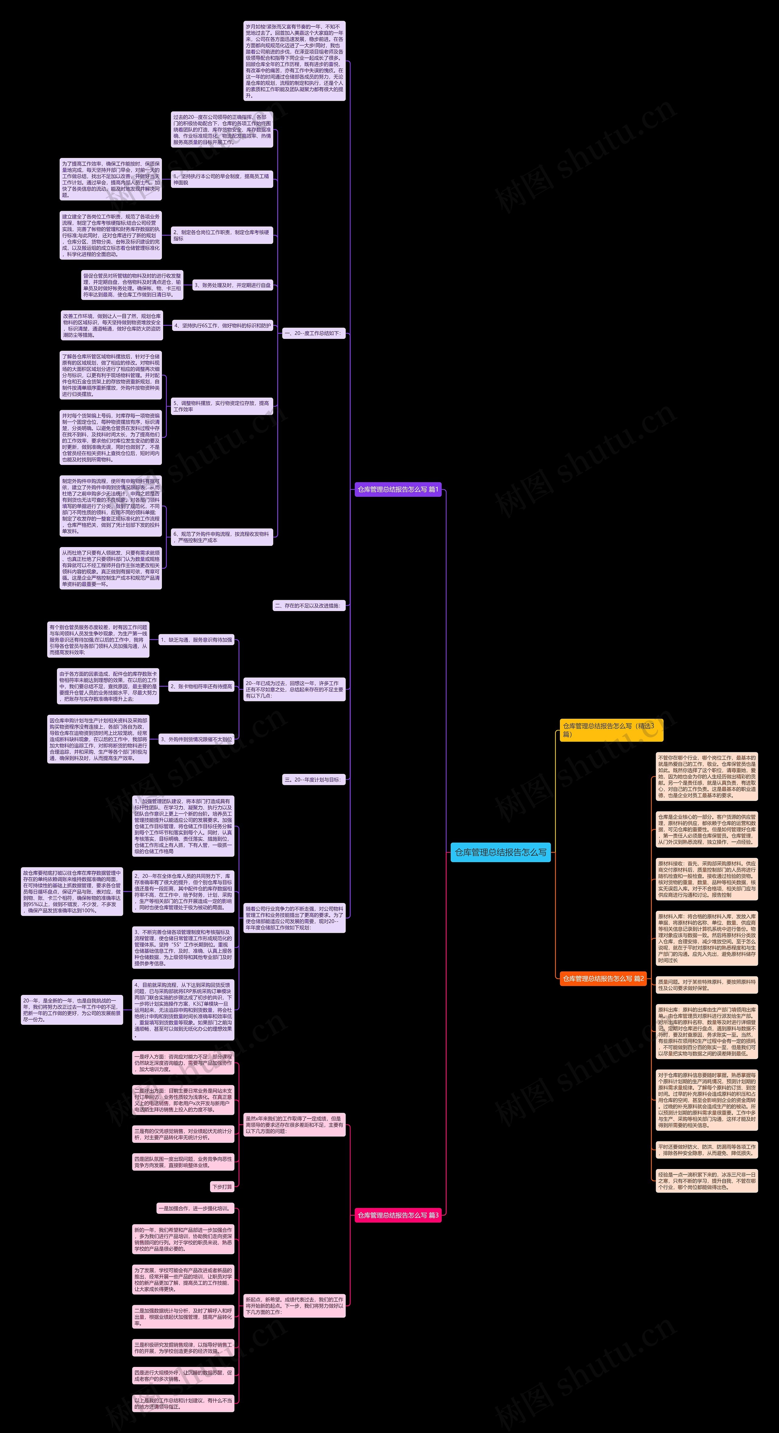 仓库管理总结报告怎么写思维导图