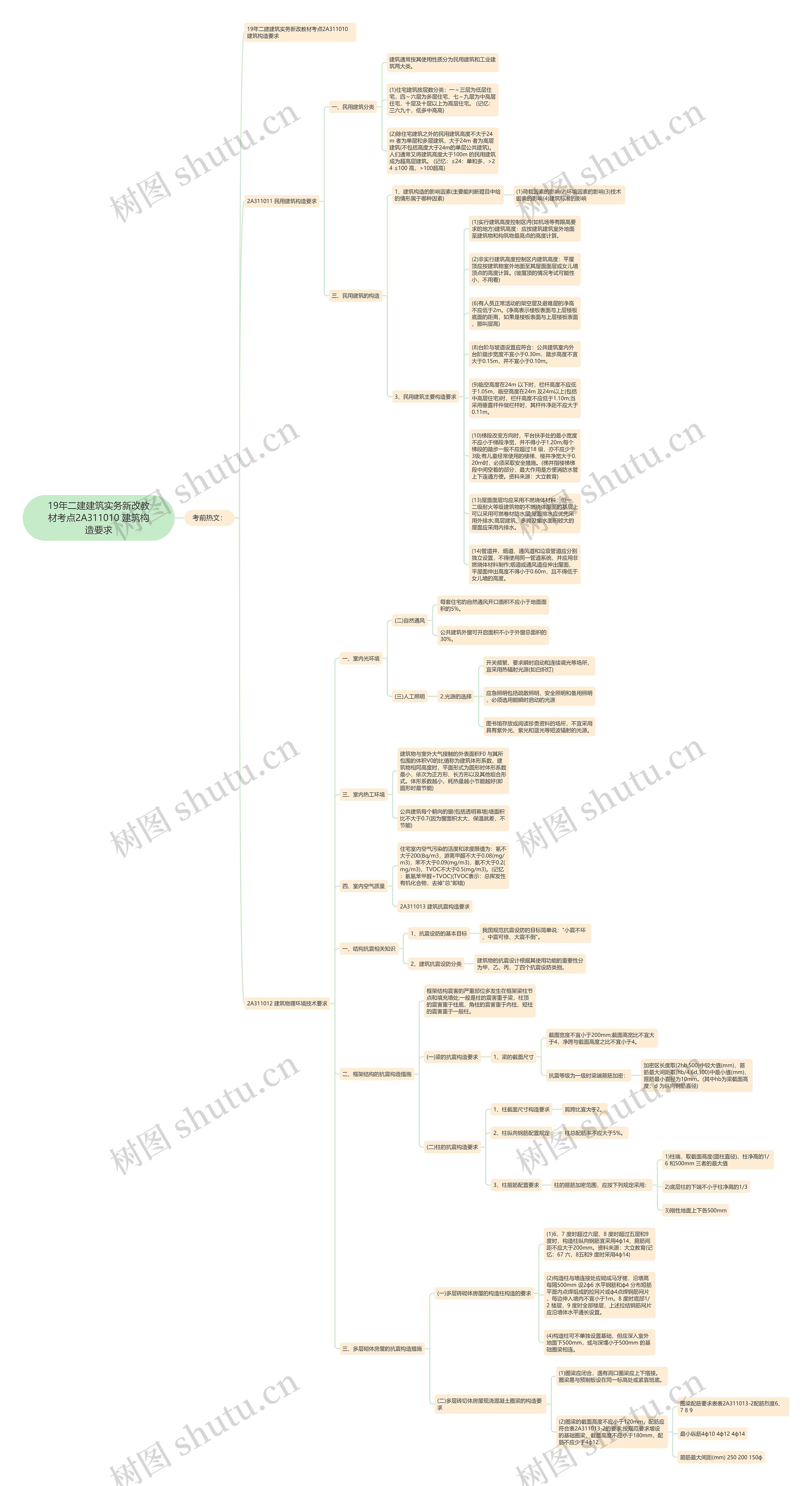 19年二建建筑实务新改教材考点2A311010 建筑构造要求思维导图