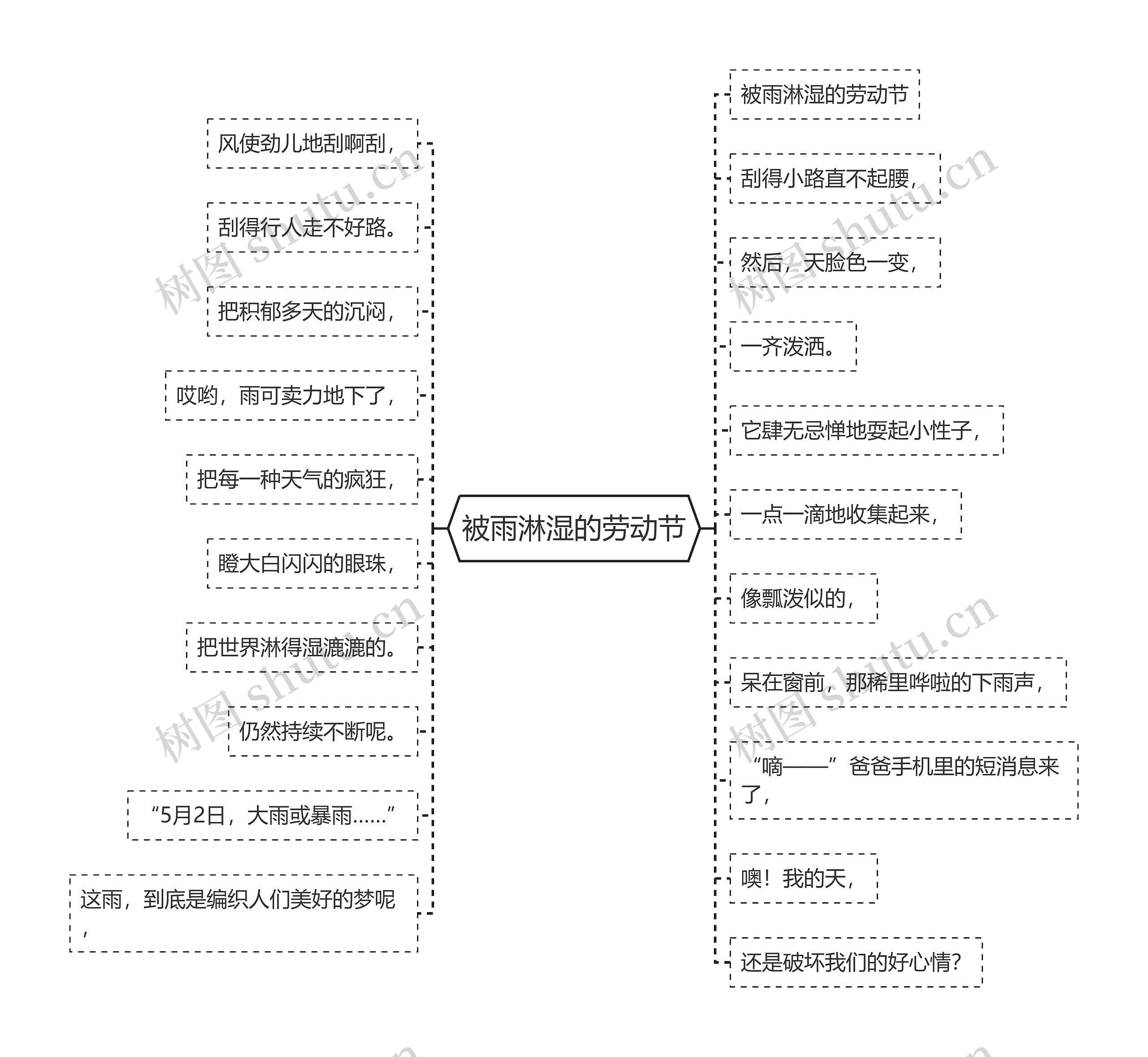 被雨淋湿的劳动节思维导图