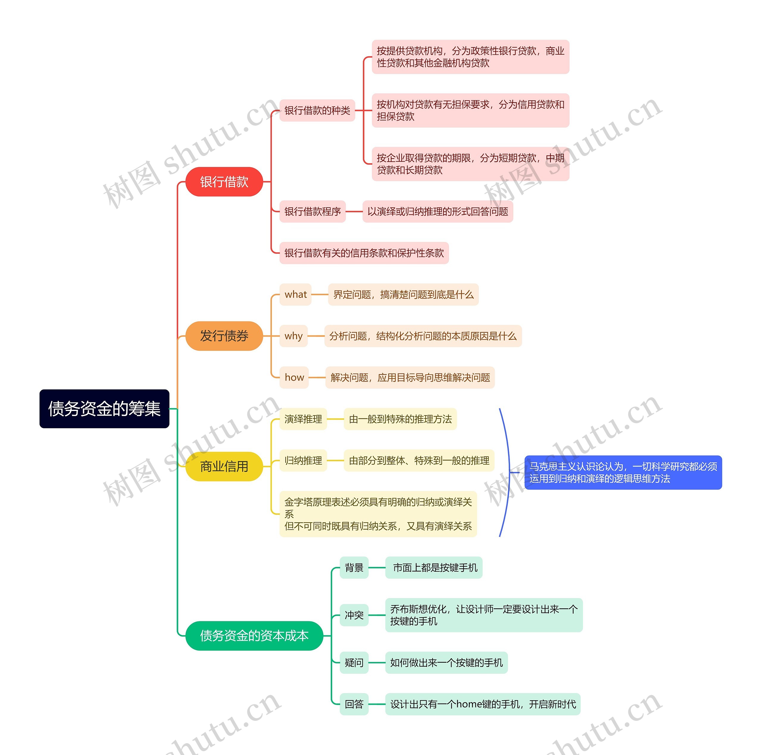 债务资金的筹集思维导图