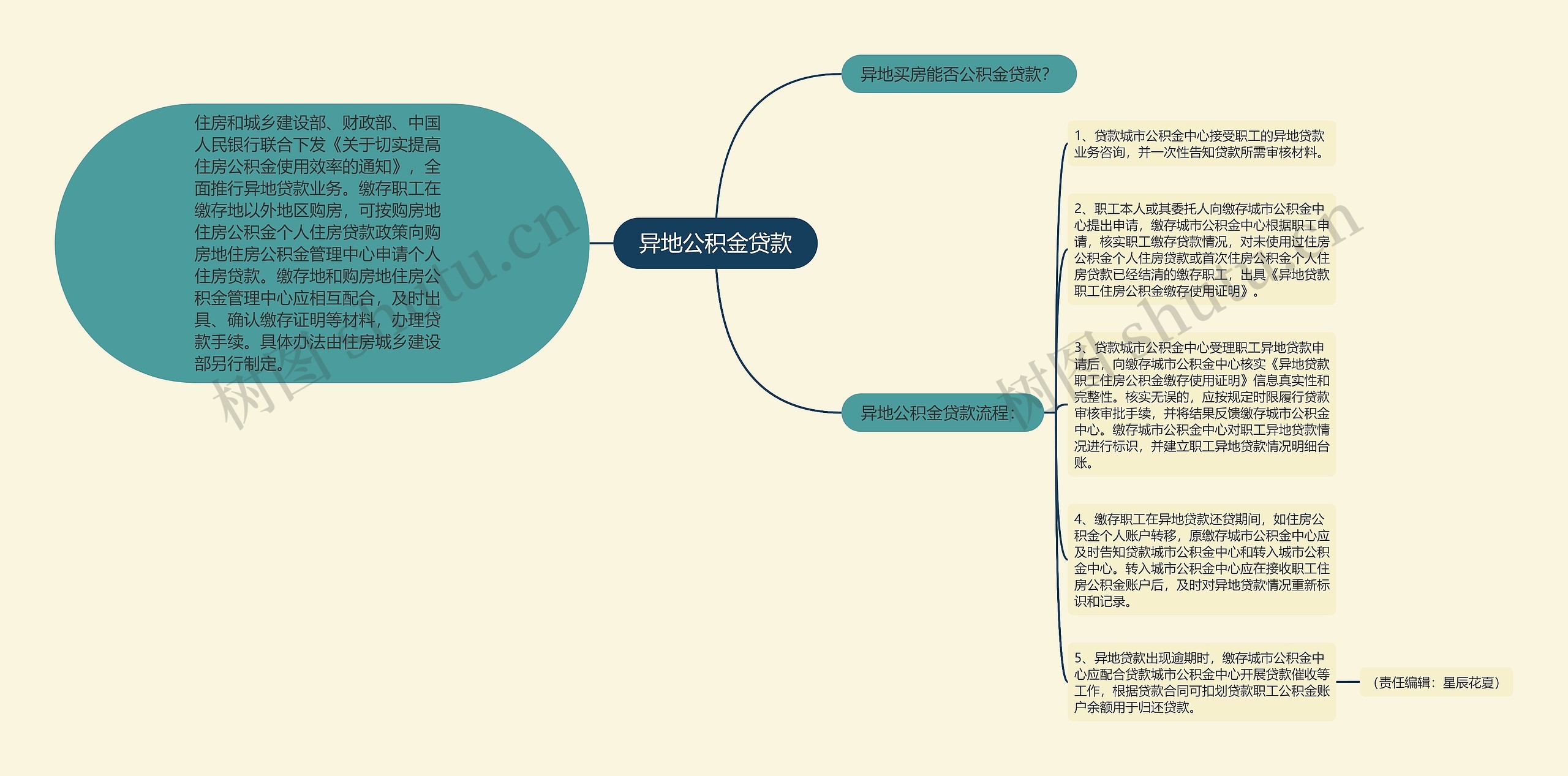 异地公积金贷款思维导图