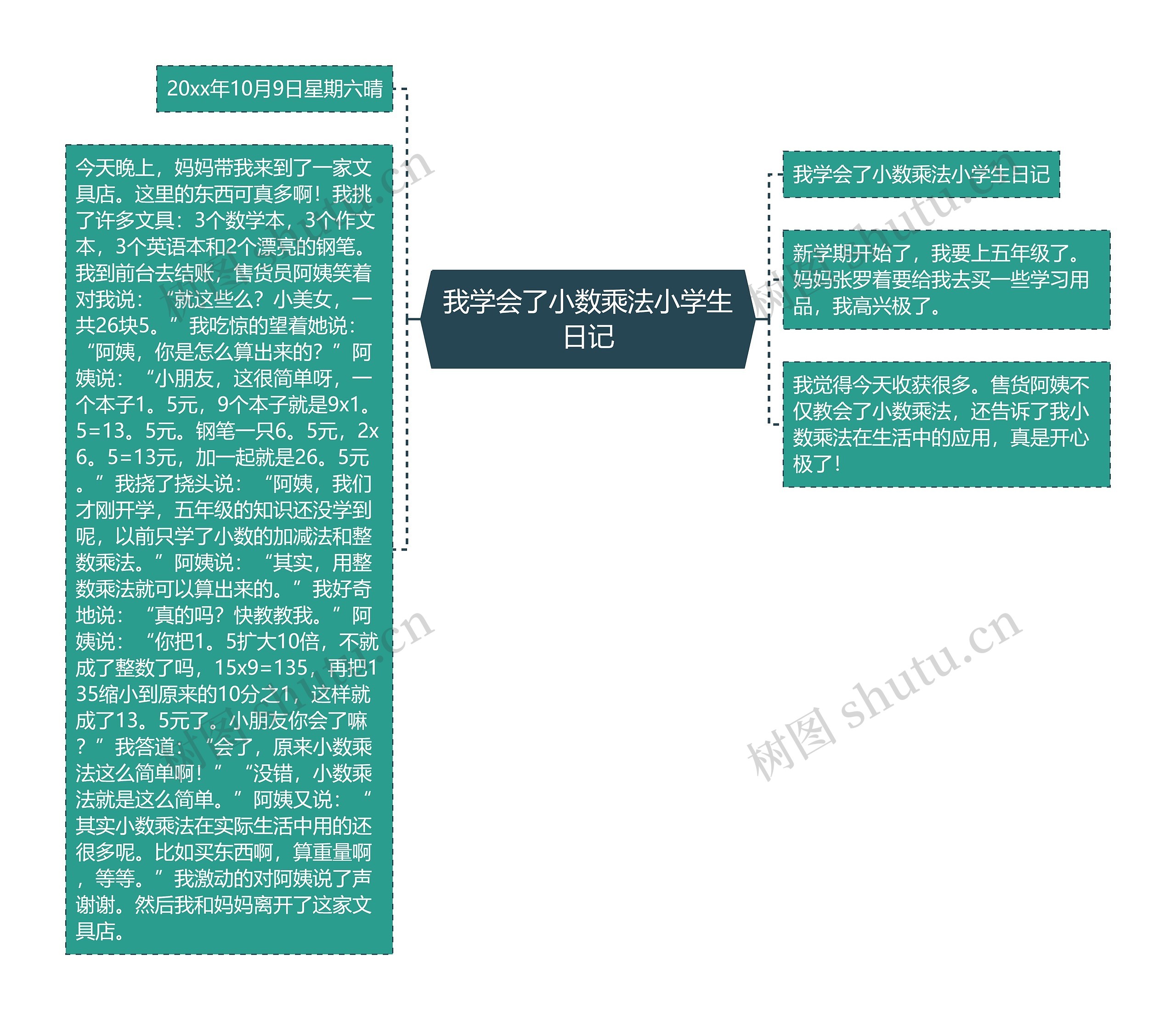 我学会了小数乘法小学生日记思维导图