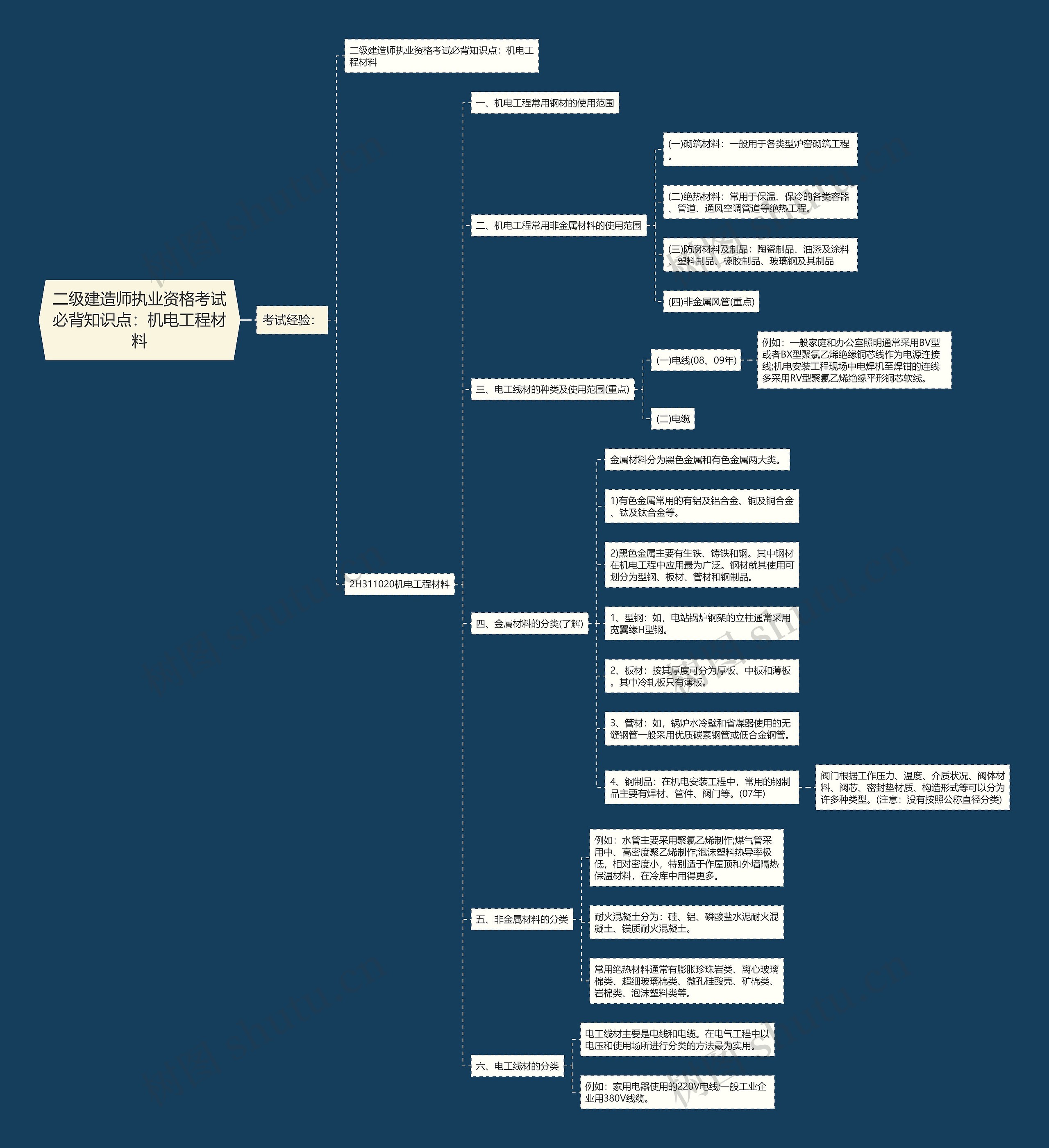 二级建造师执业资格考试必背知识点:机电工程材料 二级建造师执业资格考试必背知识点:机电工程材料