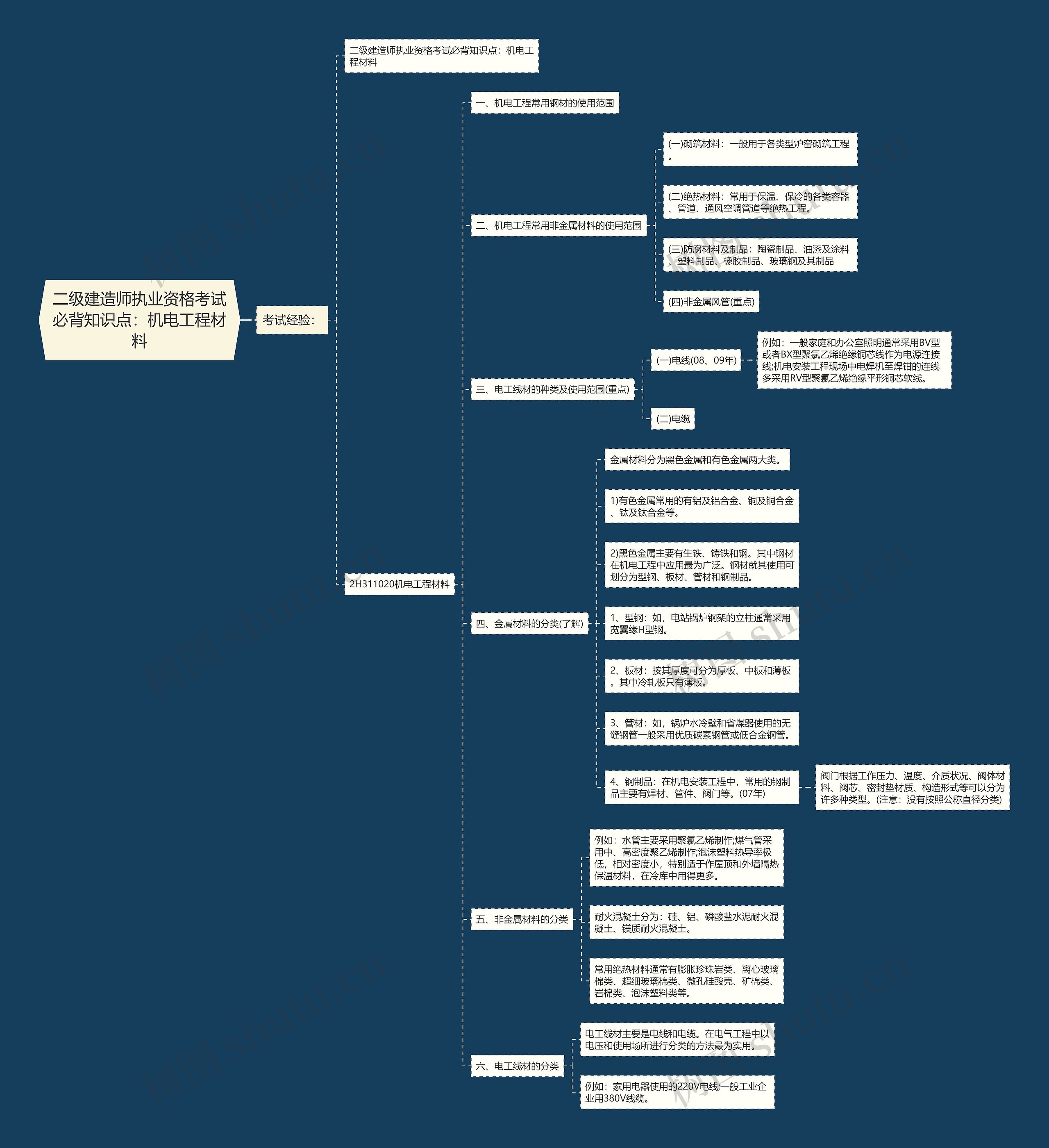 二级建造师执业资格考试必背知识点：机电工程材料思维导图