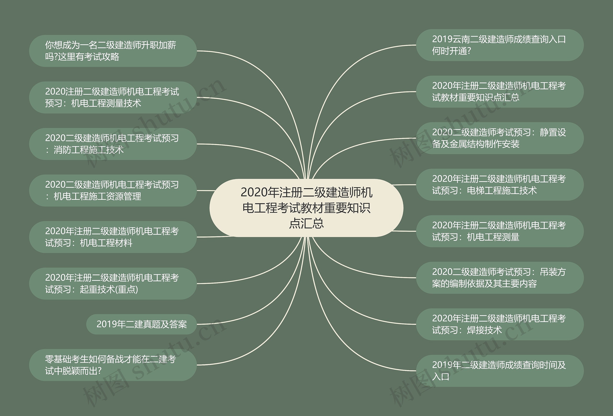 2020年注册二级建造师机电工程考试教材重要知识点汇总