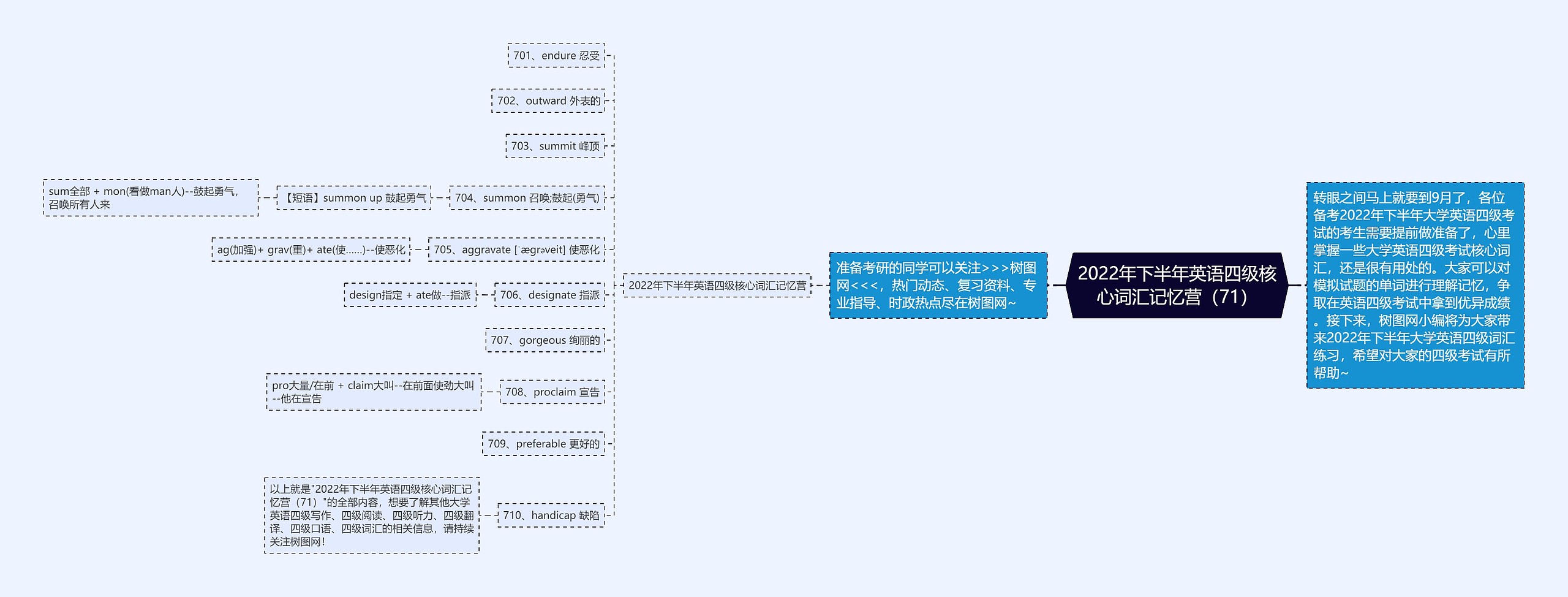 2022年下半年英语四级核心词汇记忆营（71）思维导图