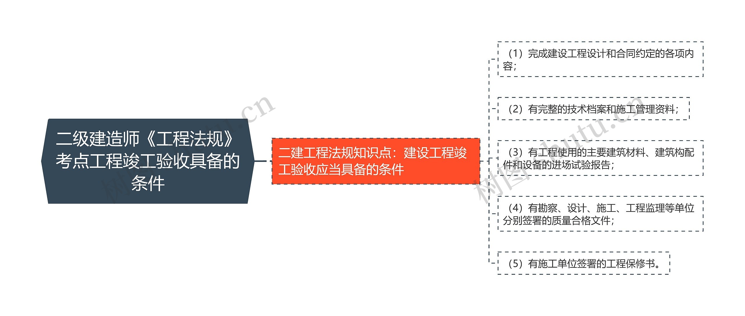 二级建造师《工程法规》考点工程竣工验收具备的条件思维导图