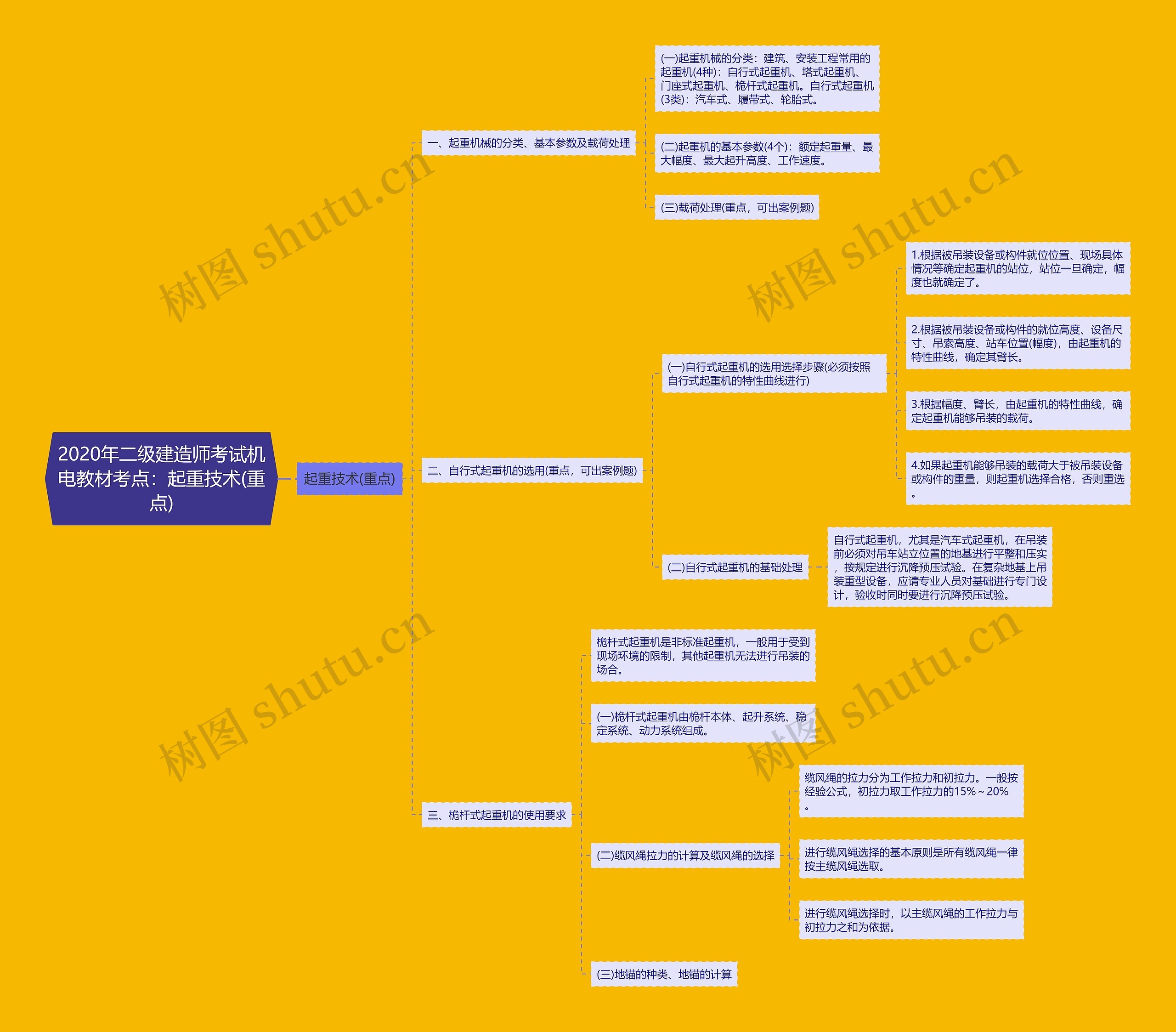 2020年二级建造师考试机电教材考点：起重技术(重点)思维导图
