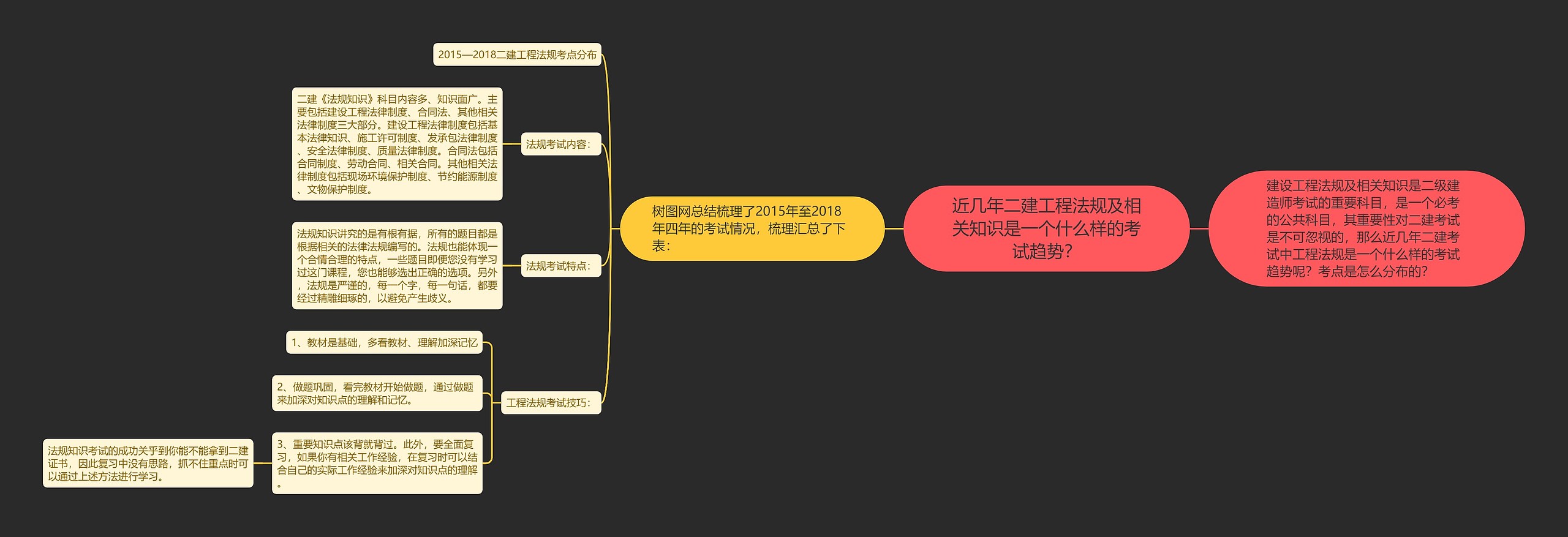 近几年二建工程法规及相关知识是一个什么样的考试趋势？