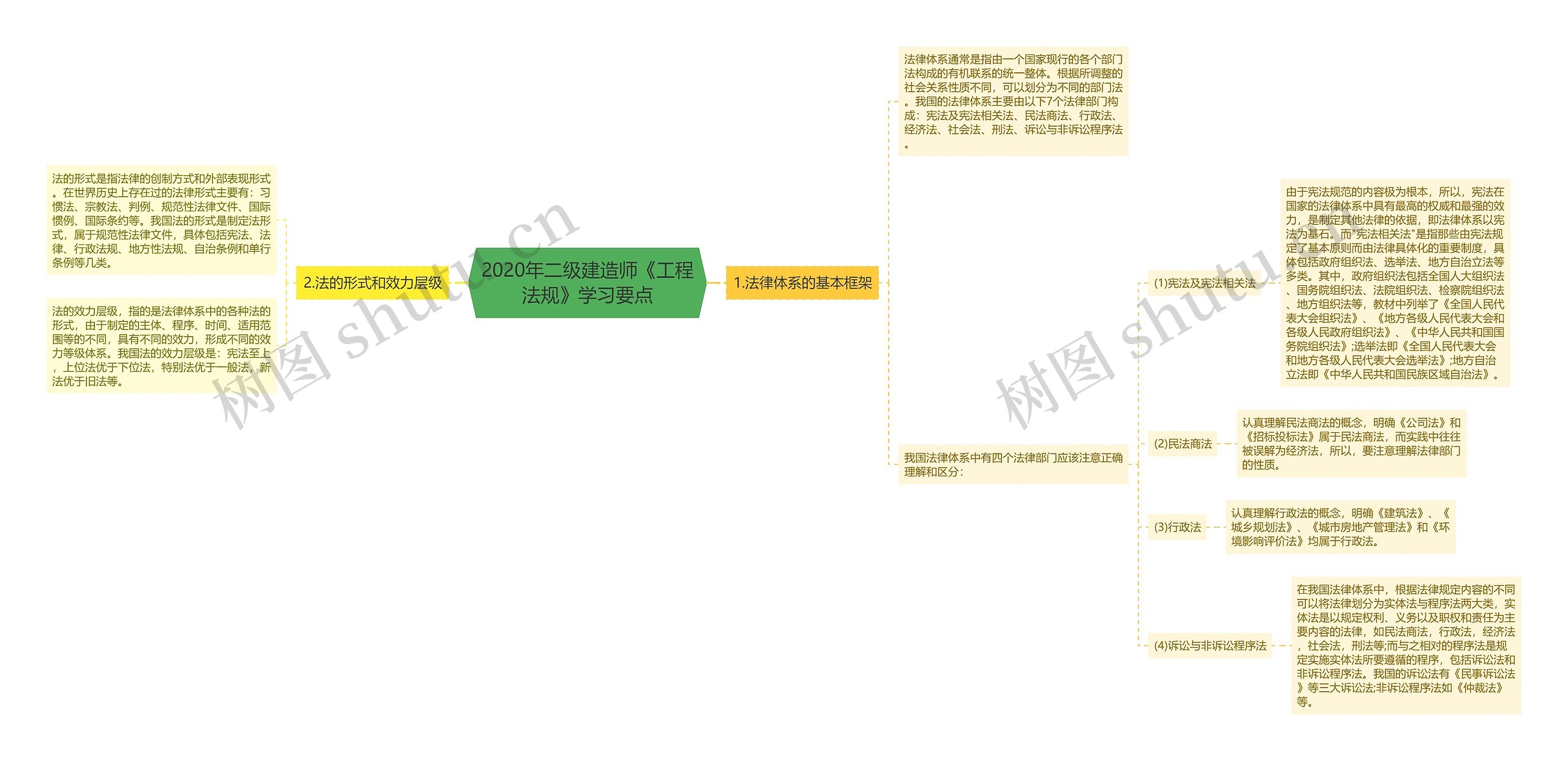 2020年二级建造师《工程法规》学习要点思维导图