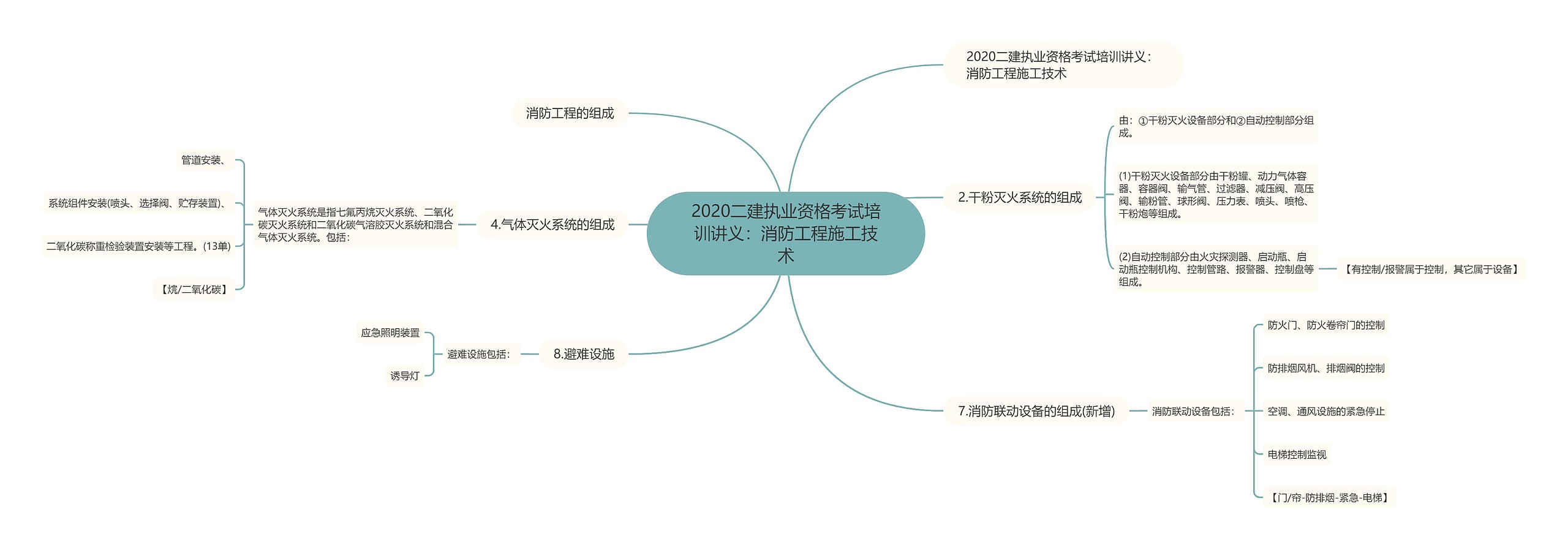 2020二建执业资格考试培训讲义：消防工程施工技术