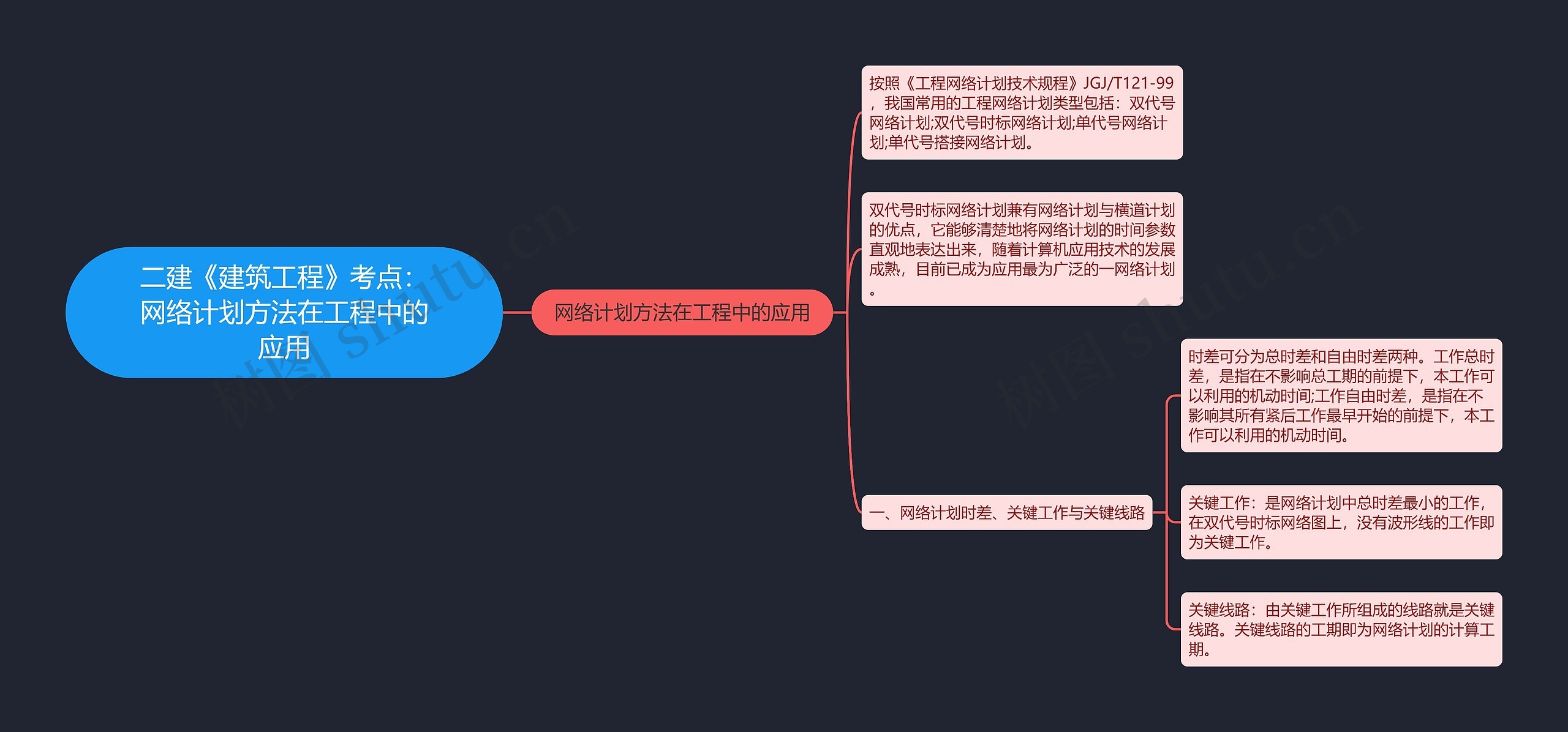 二建《建筑工程》考点：网络计划方法在工程中的应用