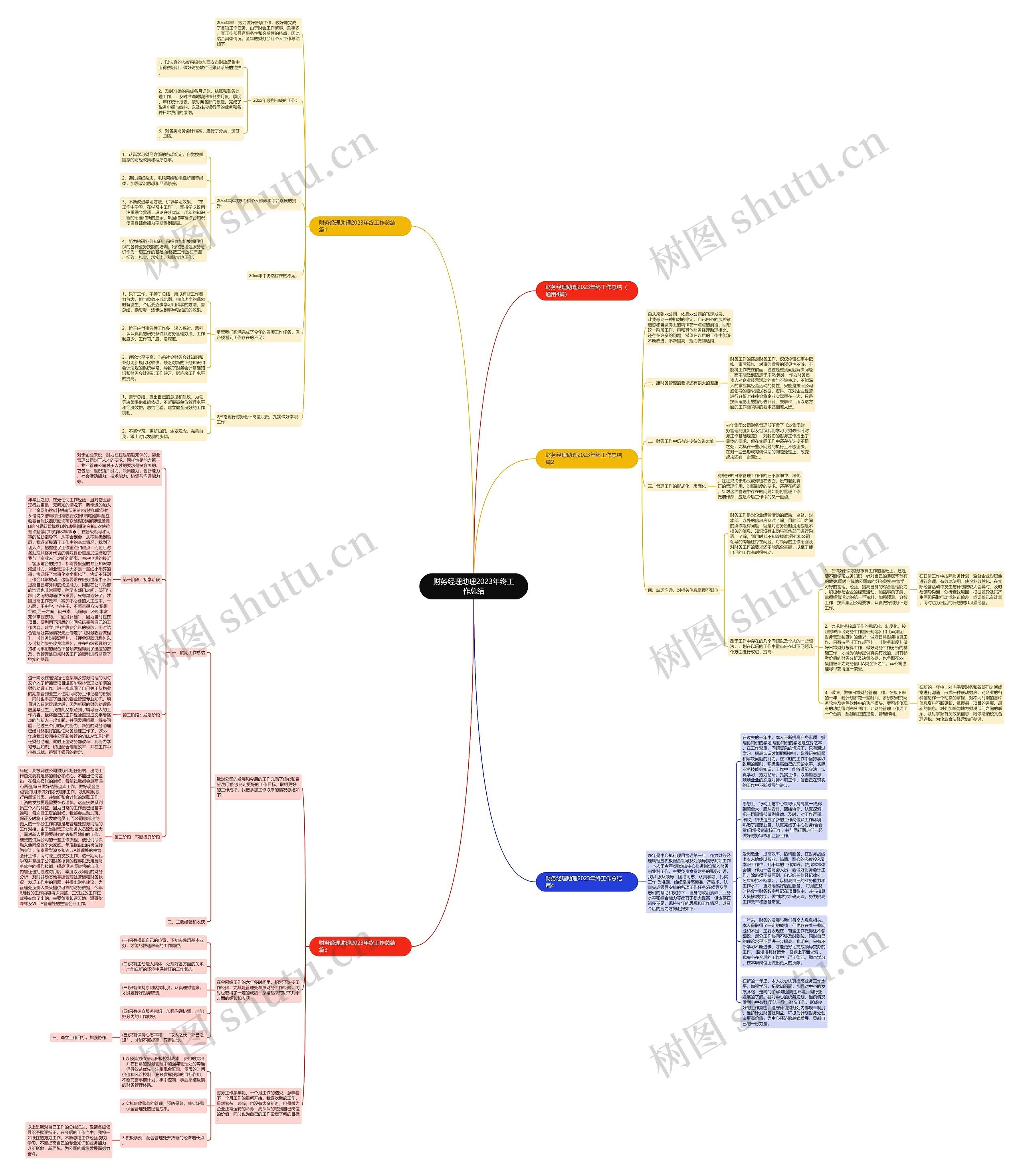 财务经理助理2023年终工作总结思维导图