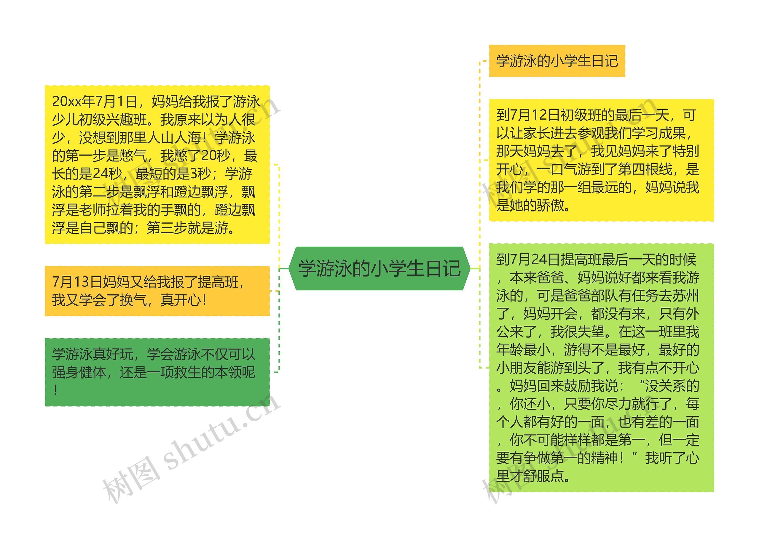 学游泳的小学生日记思维导图