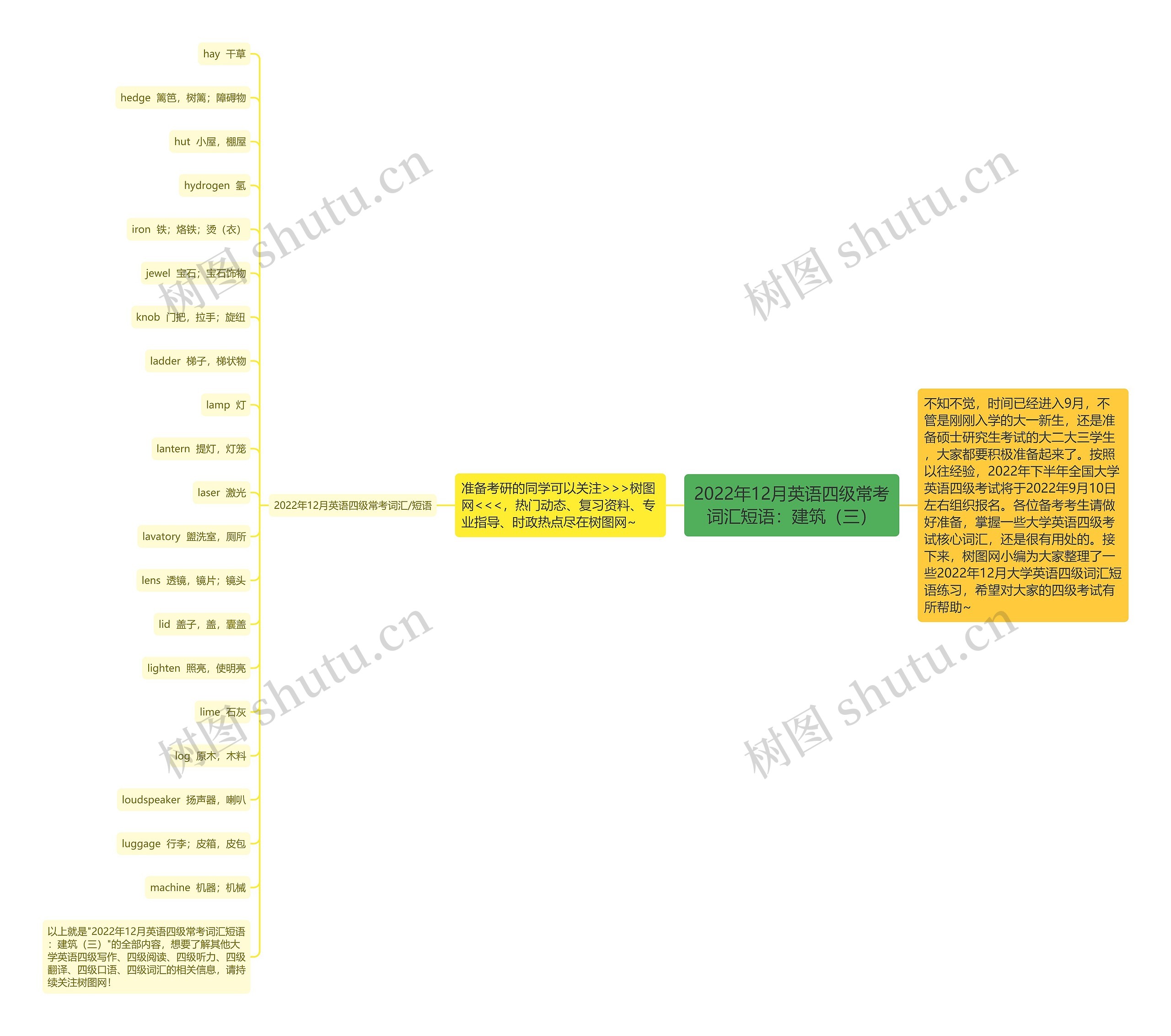 2022年12月英语四级常考词汇短语：建筑（三）思维导图